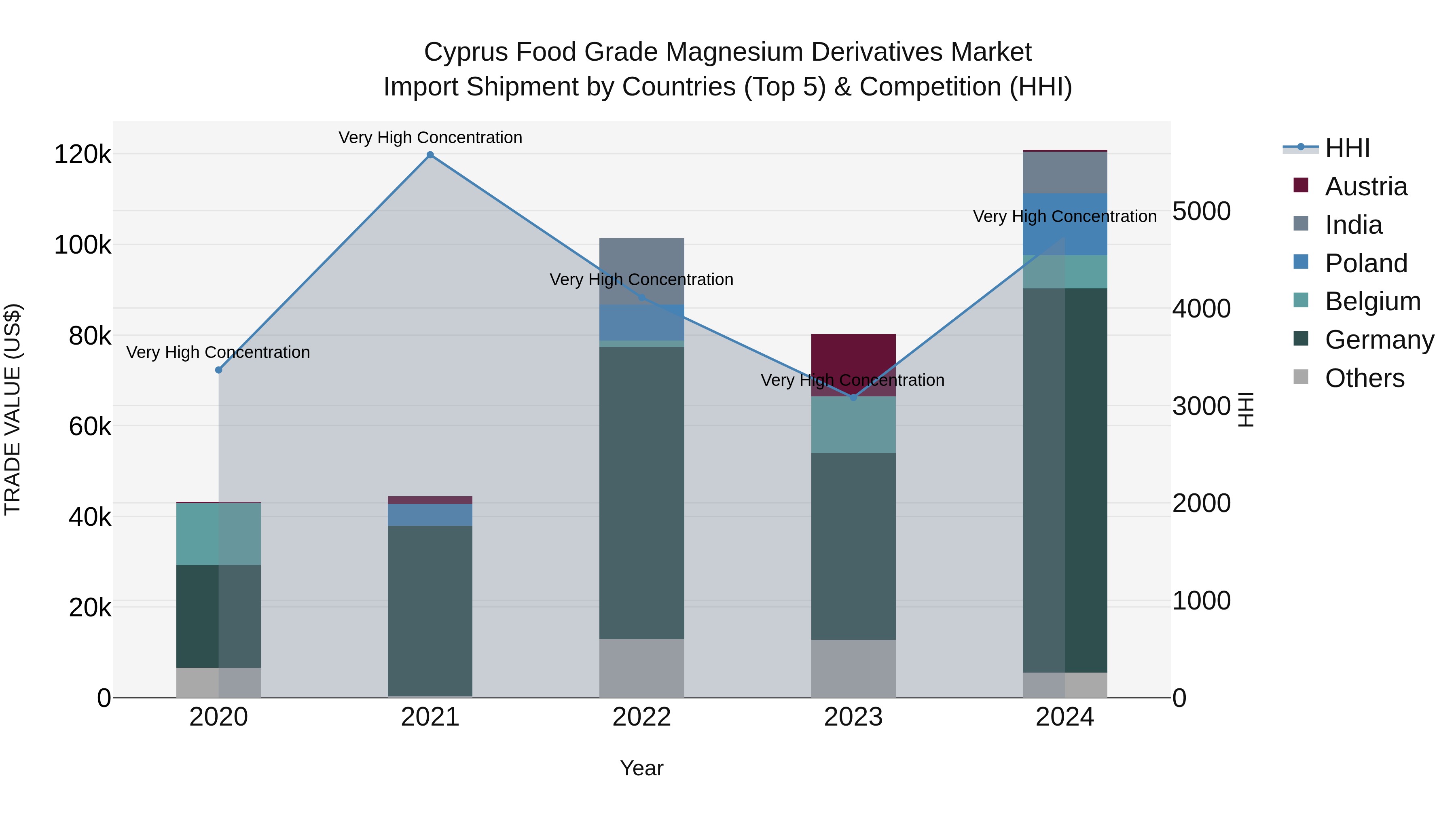 Cyprus Food Grade Magnesium Derivatives Market Import Shipment by Countries (Top 5) & Competition (HHI)