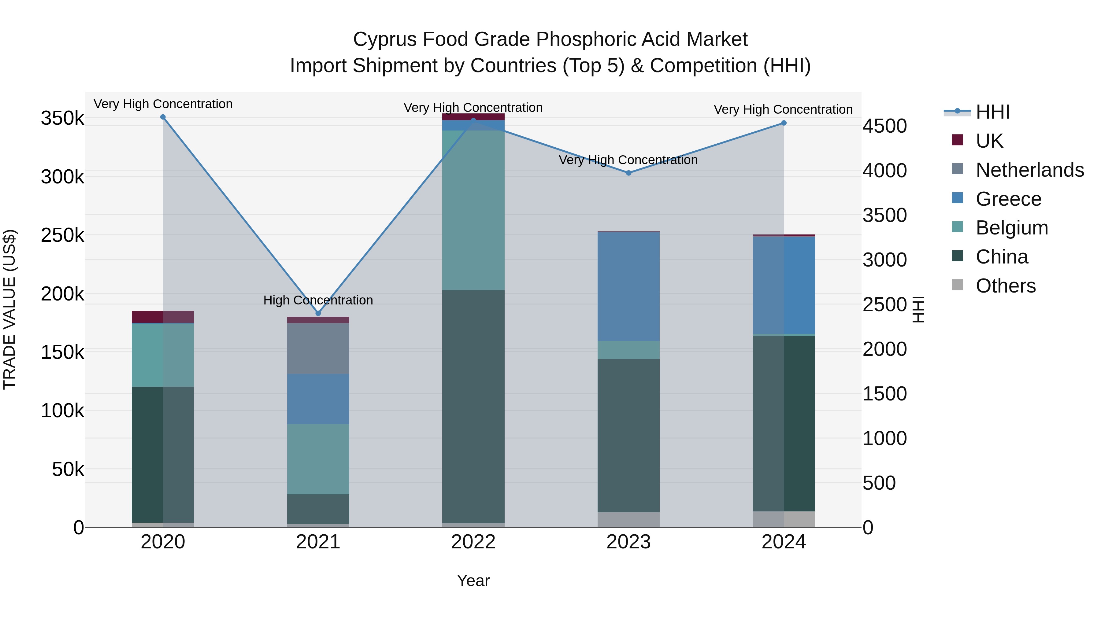Cyprus Food Grade Phosphoric Acid Market Import Shipment by Countries (Top 5) & Competition (HHI)