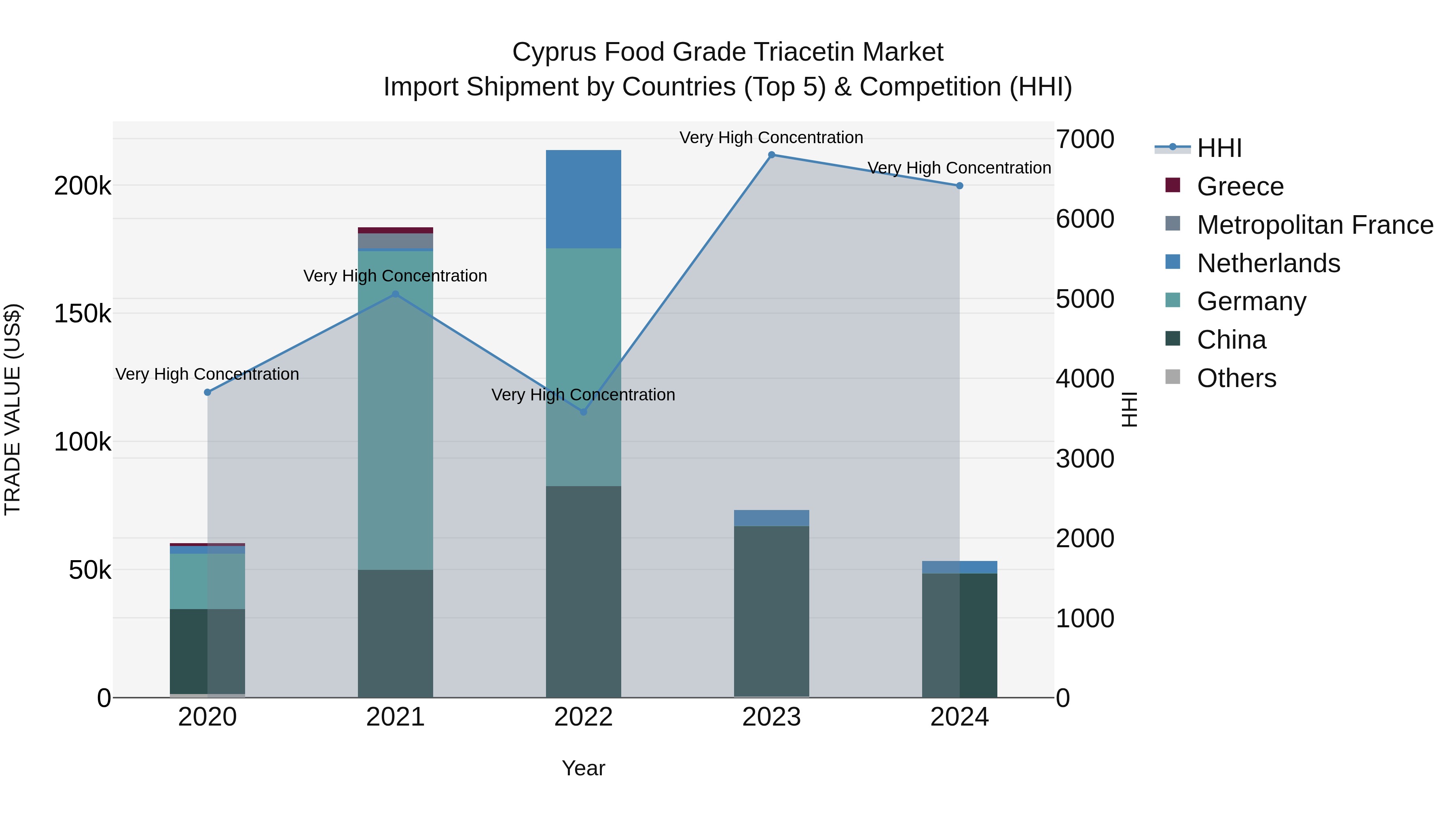 Cyprus Food Grade Triacetin Market Import Shipment by Countries (Top 5) & Competition (HHI)