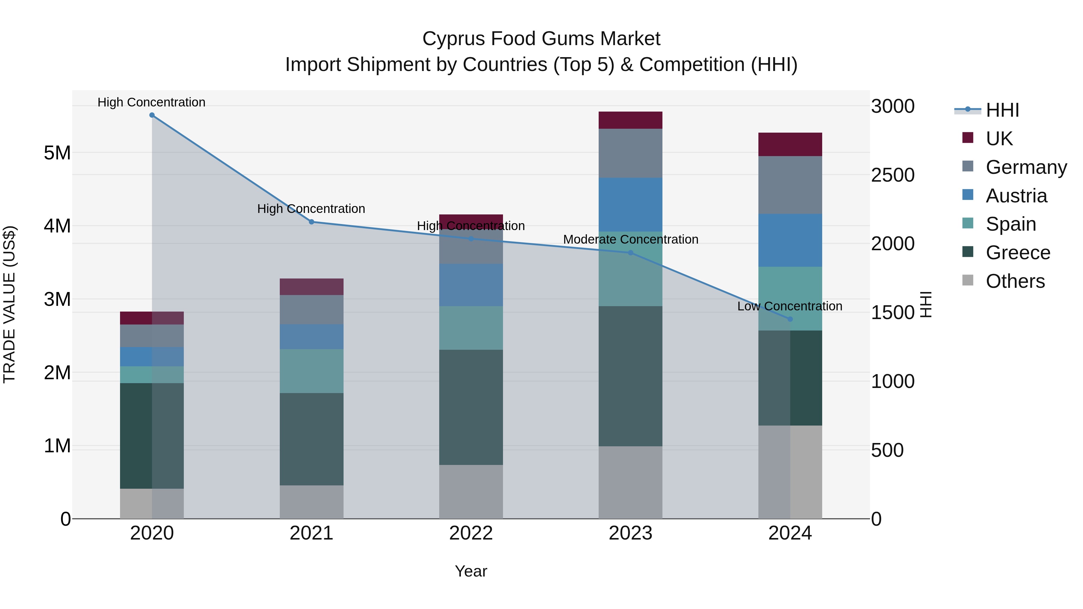 Cyprus Food Gums Market Import Shipment by Countries (Top 5) & Competition (HHI)