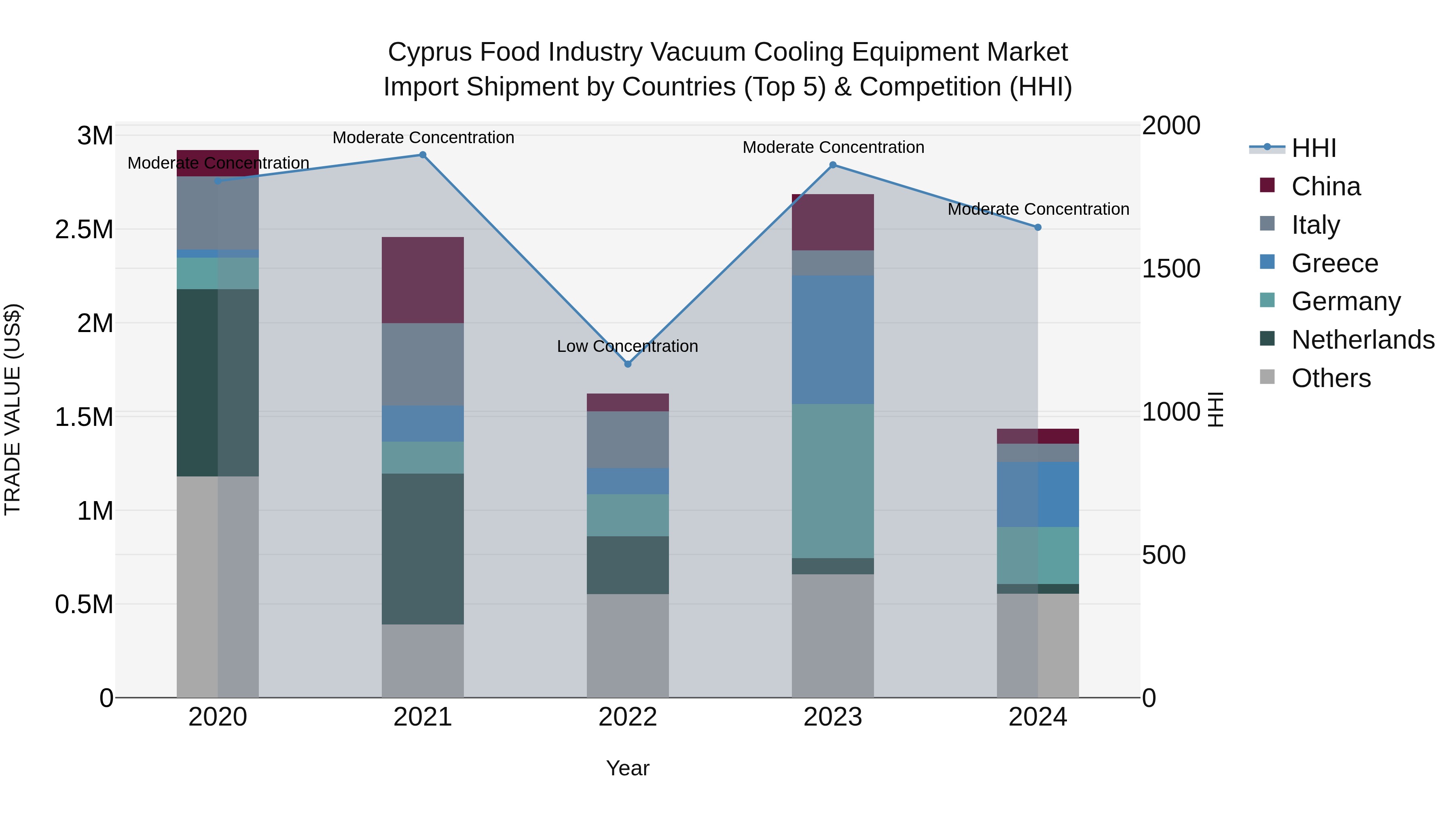 Cyprus Food Industry Vacuum Cooling Equipment Market Import Shipment by Countries (Top 5) & Competition (HHI)