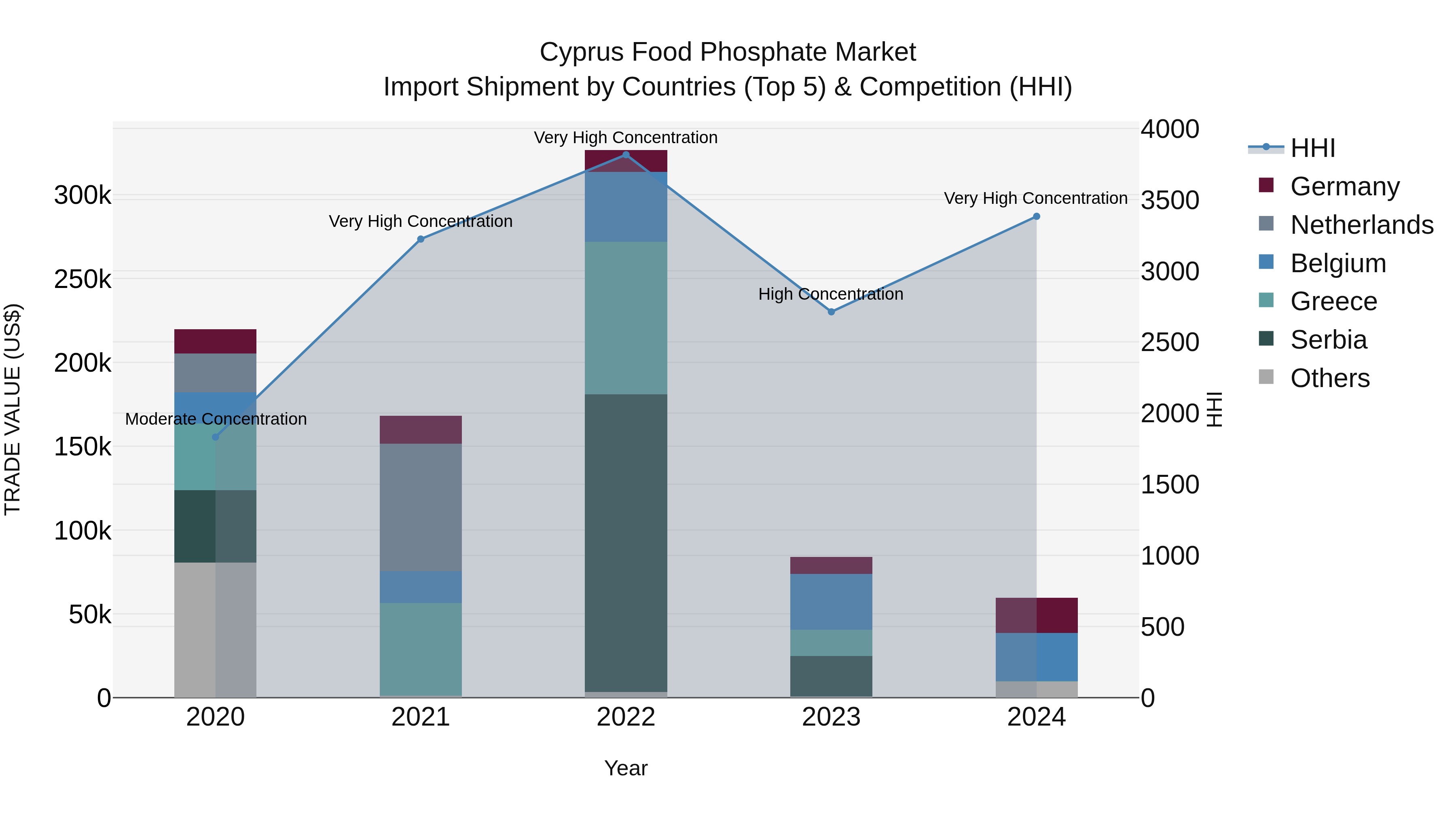 Cyprus Food Phosphate Market Import Shipment by Countries (Top 5) & Competition (HHI)