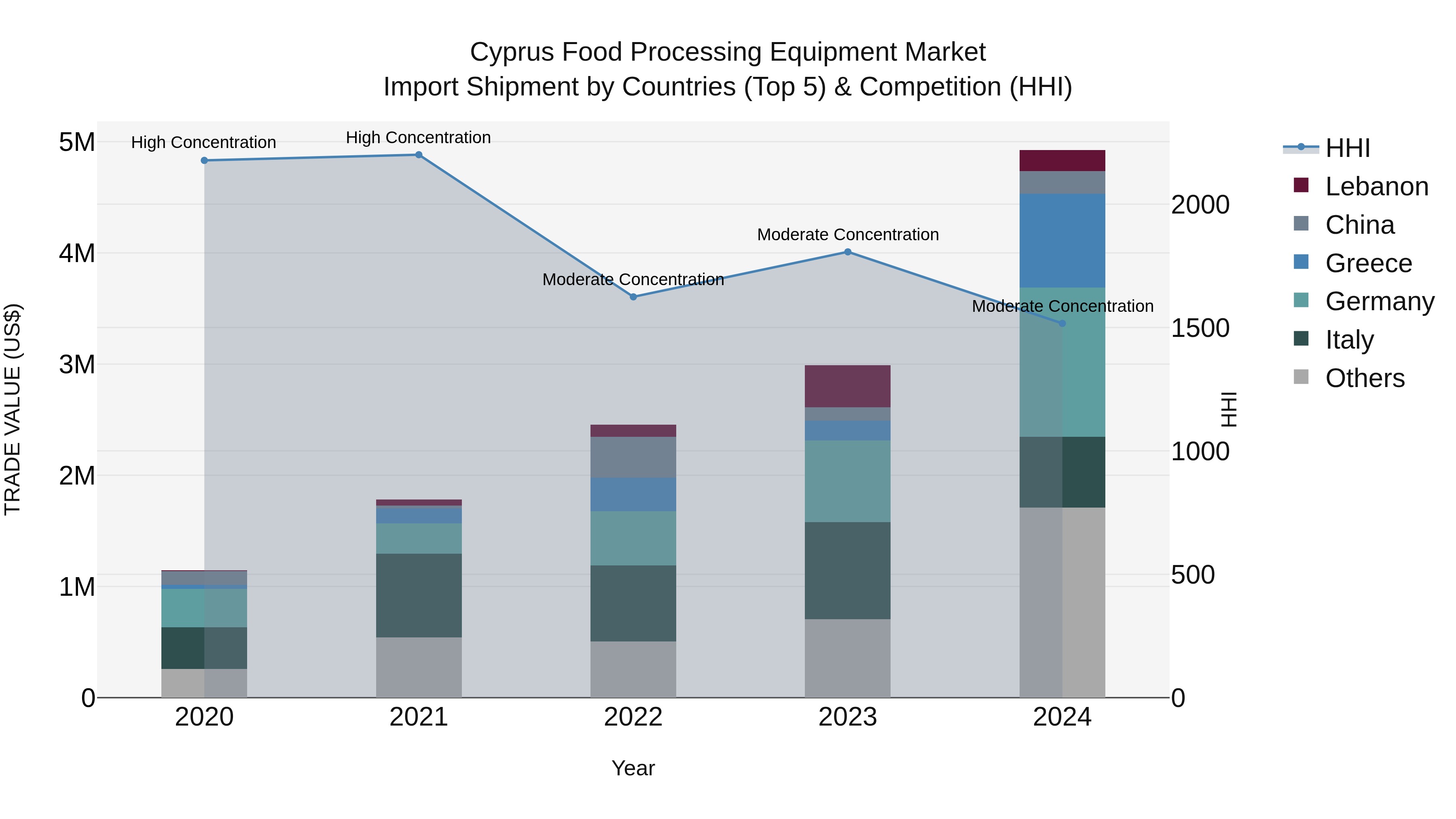 Cyprus Food Processing Equipment Market Import Shipment by Countries (Top 5) & Competition (HHI)