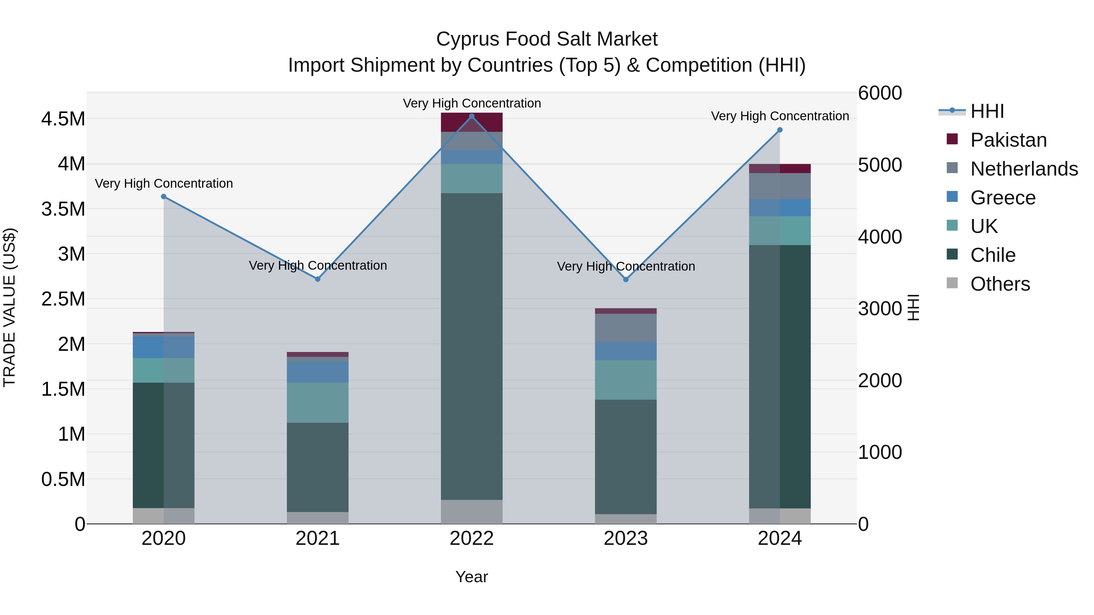 Cyprus Food Salt Market Import Shipment by Countries (Top 5) & Competition (HHI)