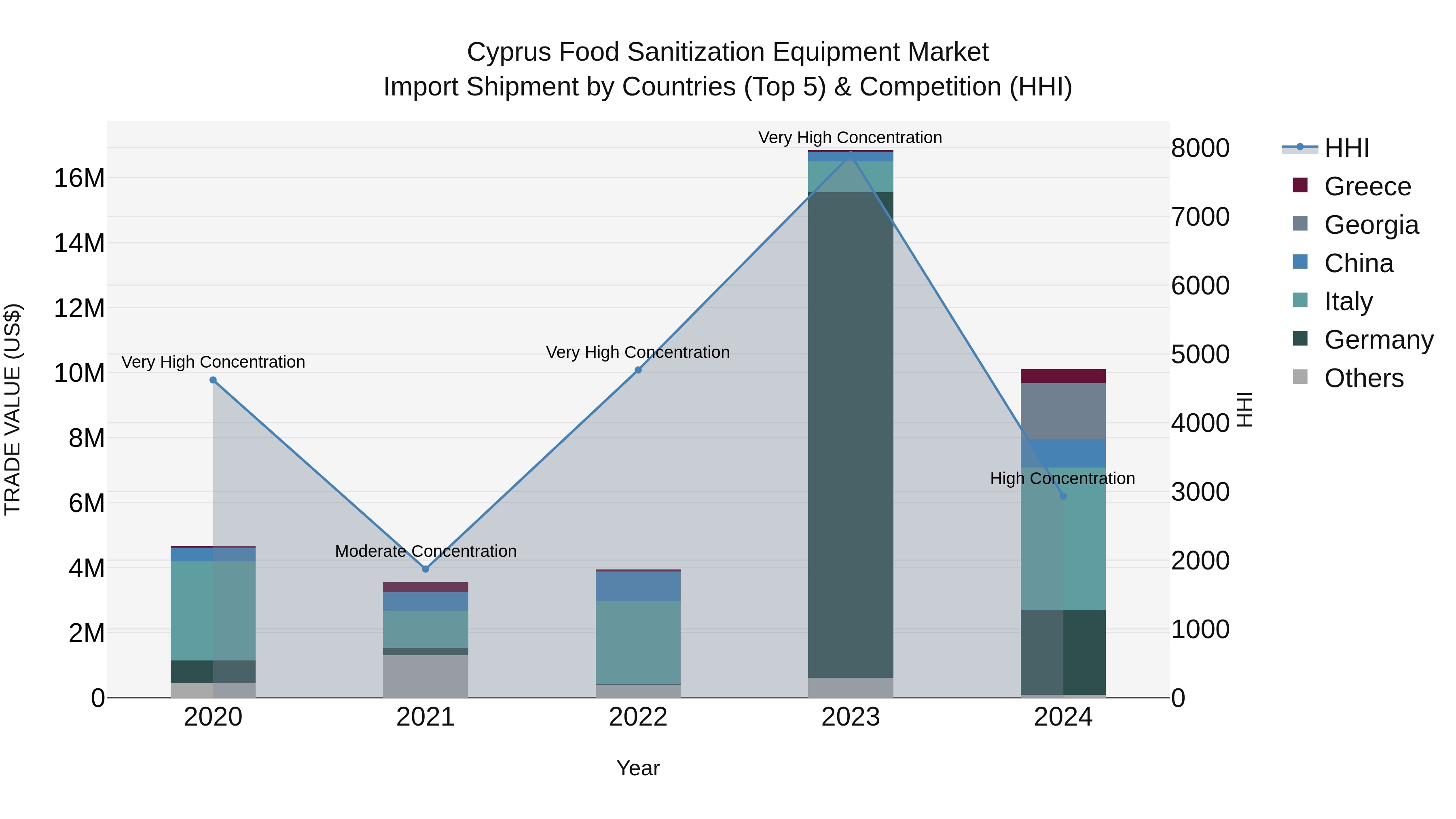 Cyprus Food Sanitization Equipment Market Import Shipment by Countries (Top 5) & Competition (HHI)