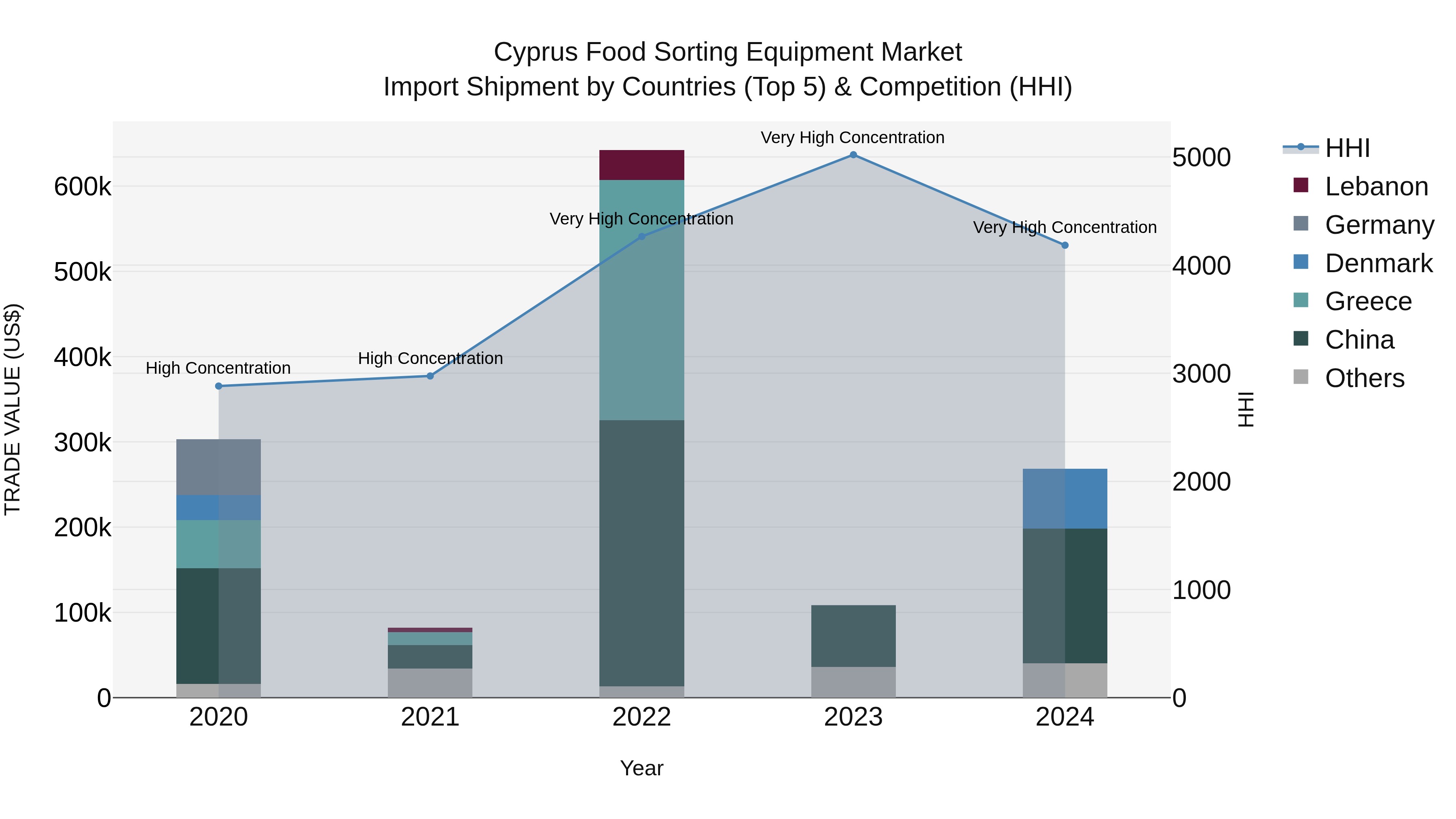 Cyprus Food Sorting Equipment Market Import Shipment by Countries (Top 5) & Competition (HHI)