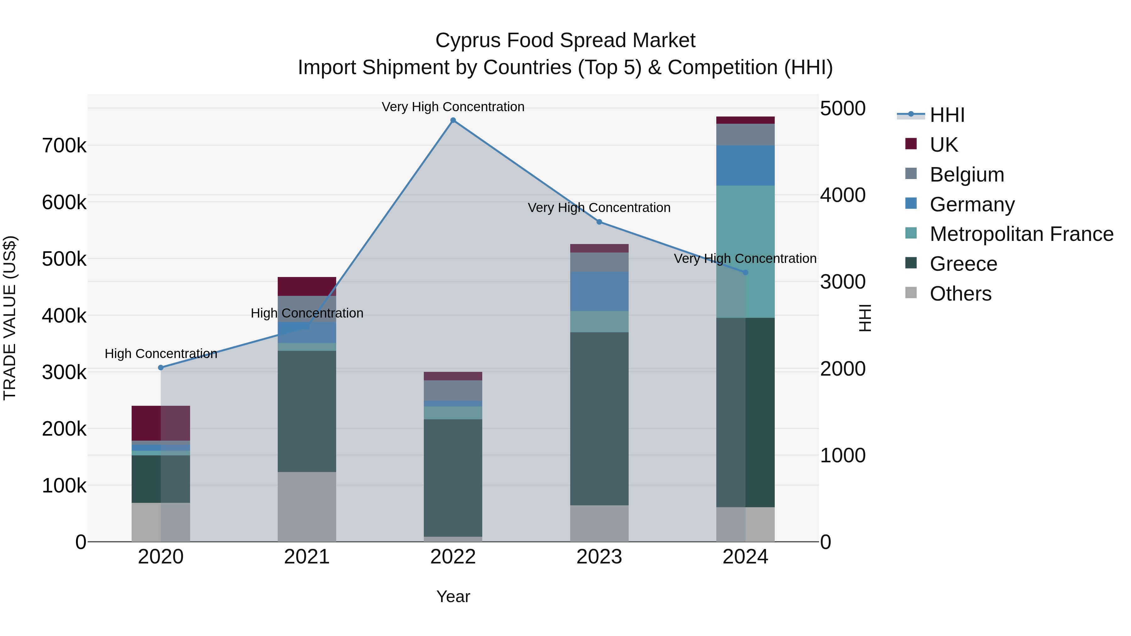 Cyprus Food Spread Market Import Shipment by Countries (Top 5) & Competition (HHI)