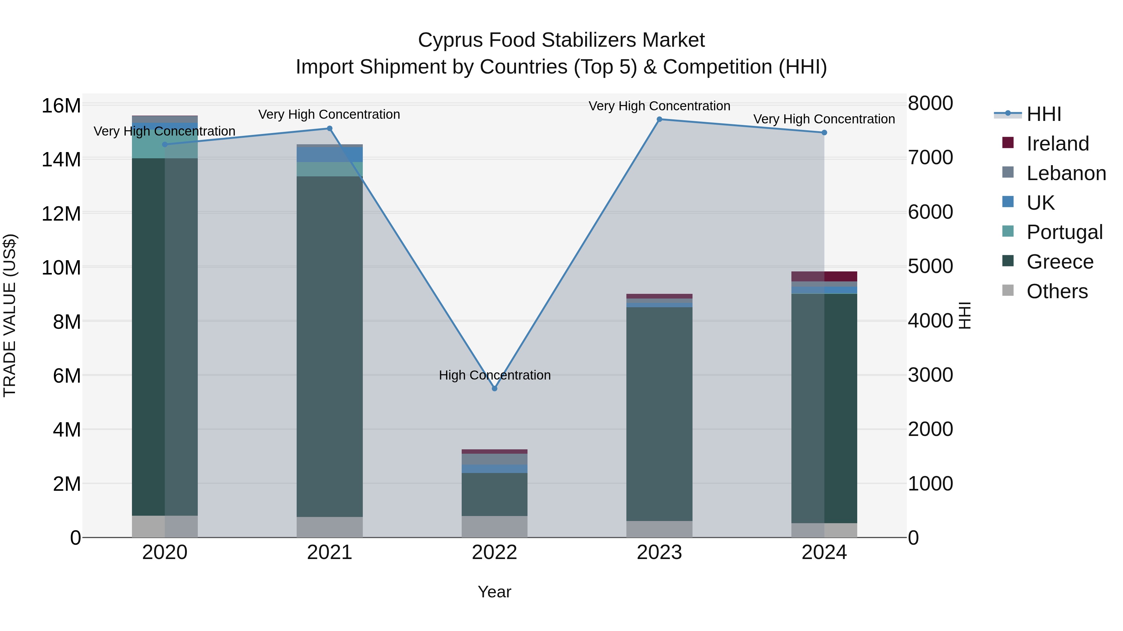 Cyprus Food Stabilizers Market Import Shipment by Countries (Top 5) & Competition (HHI)