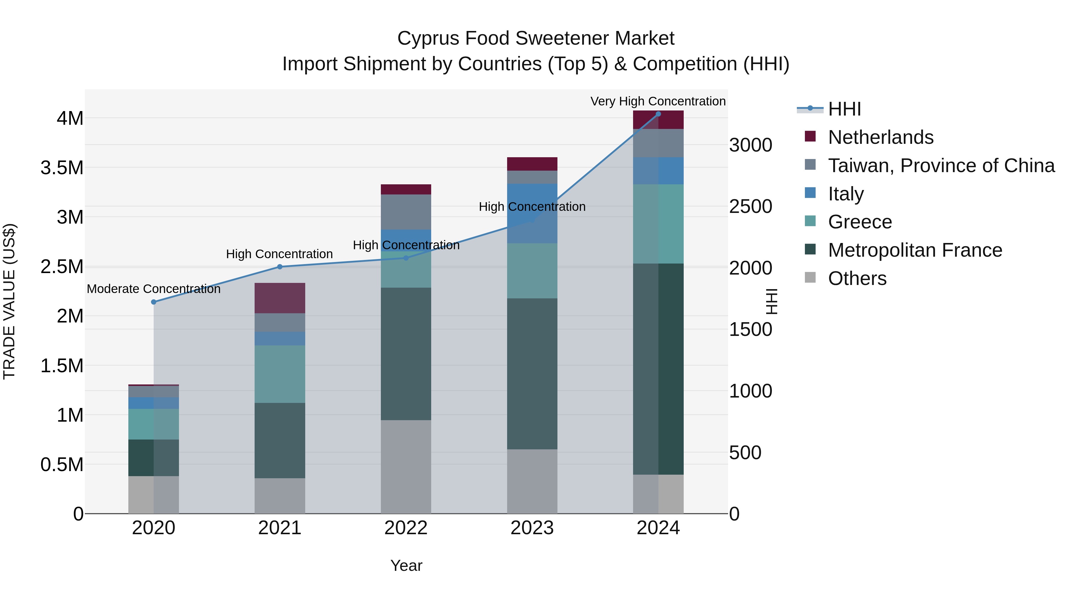 Cyprus Food Sweetener Market Import Shipment by Countries (Top 5) & Competition (HHI)