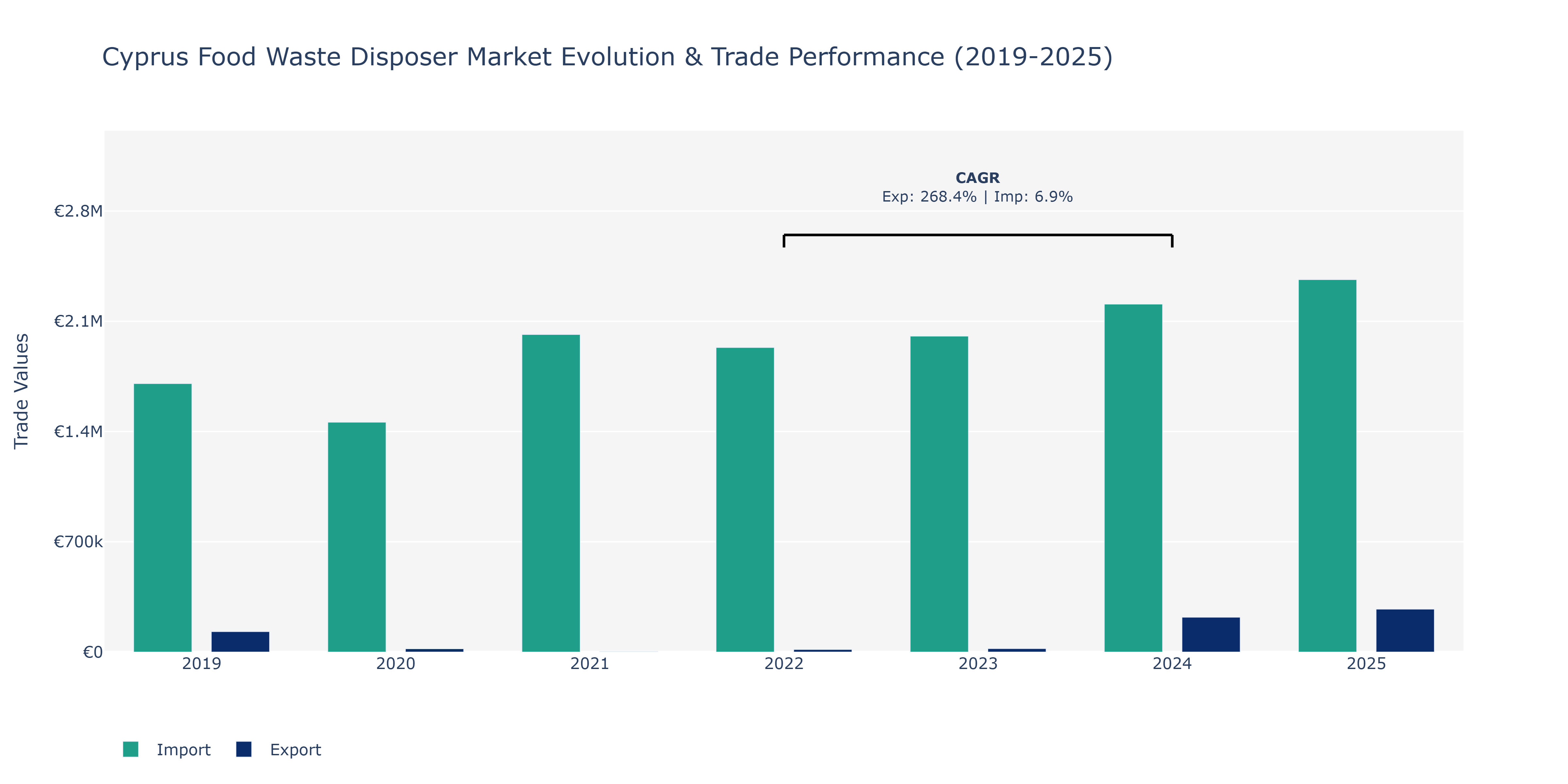 Cyprus Food Waste Disposer Market: Production & Trade Performance (2019-2025)