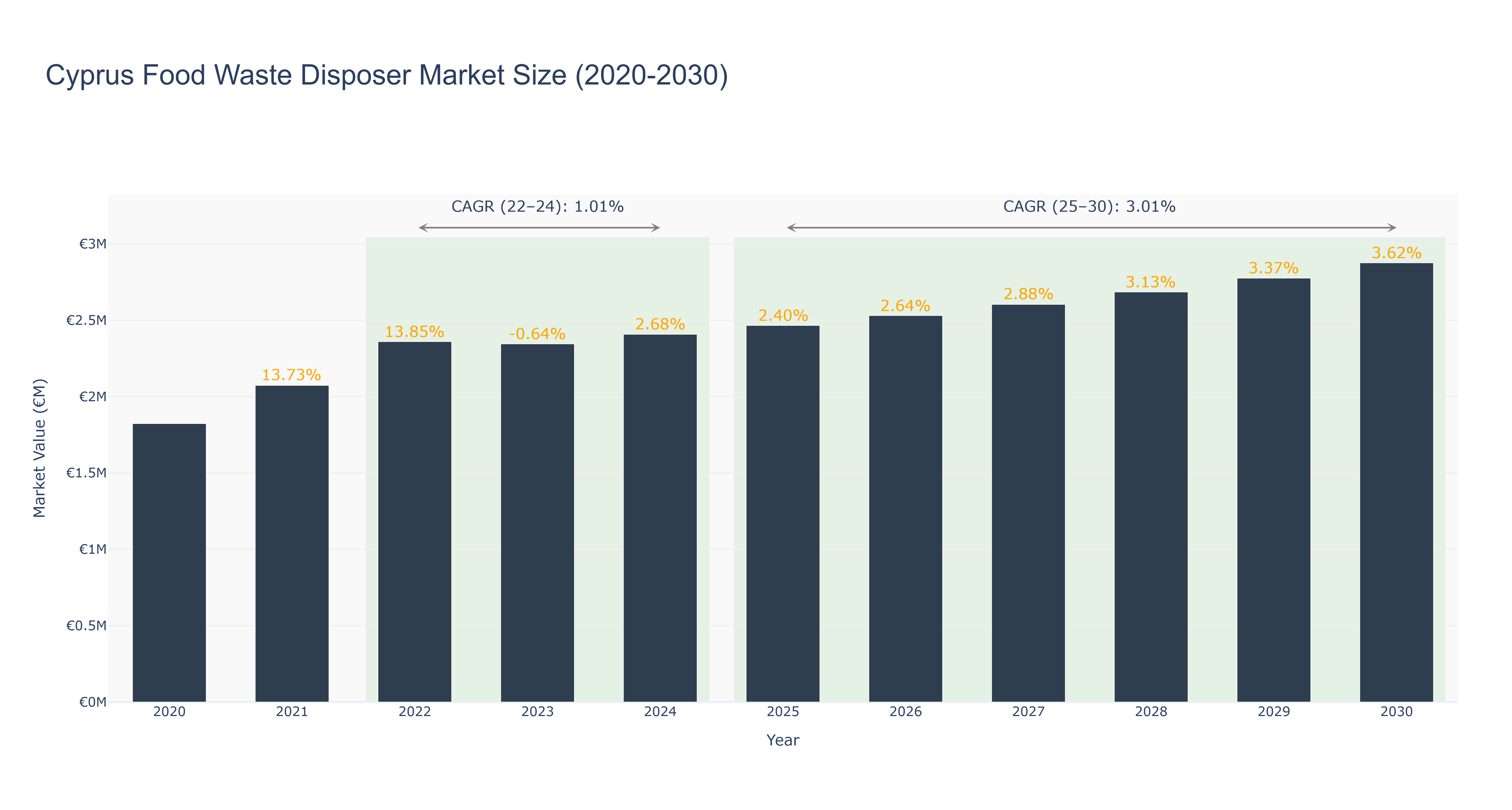 Cyprus Food Waste Disposer Market Size (2020-2030)