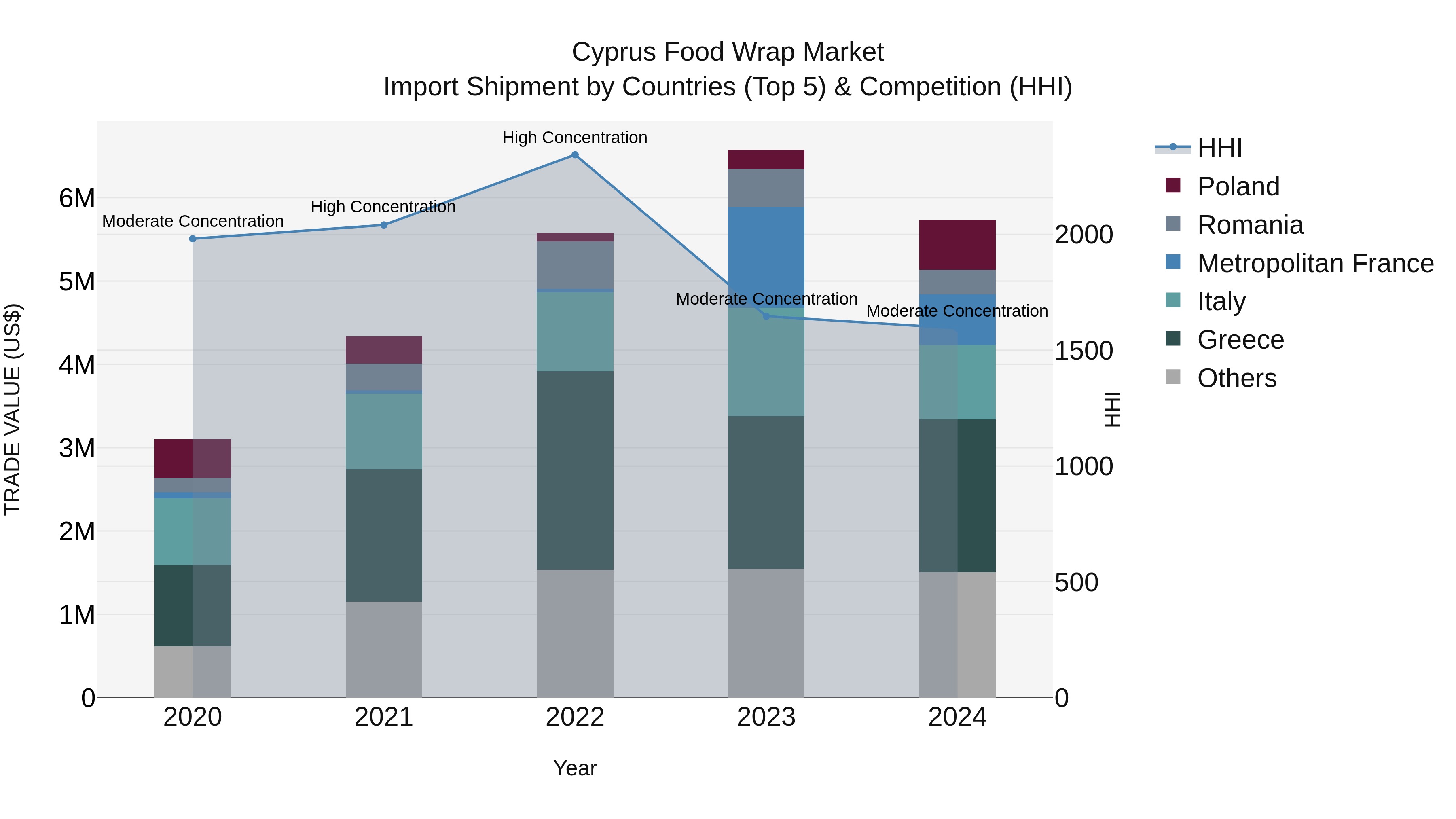 Cyprus Food Wrap Market Import Shipment by Countries (Top 5) & Competition (HHI)