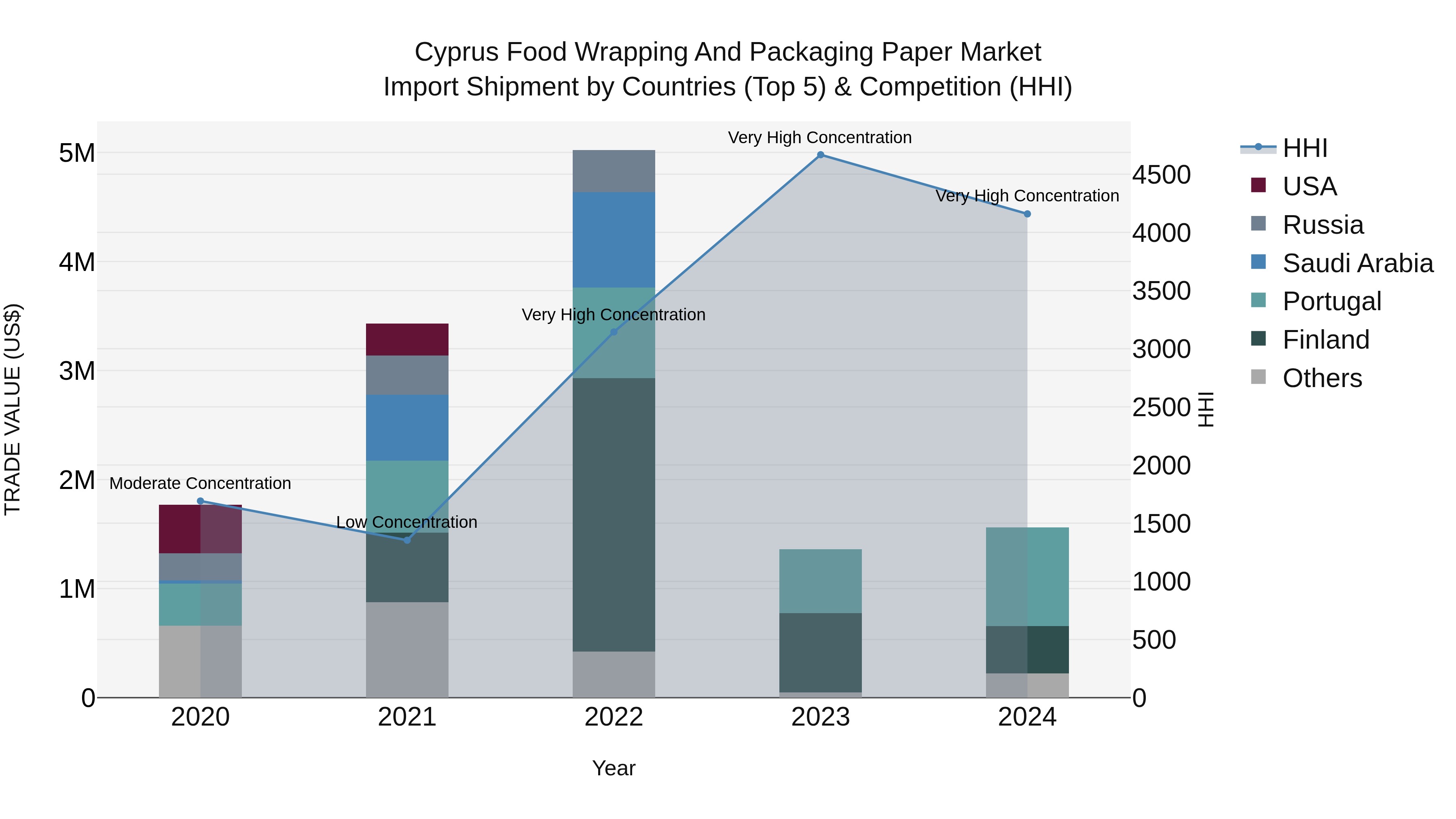 Cyprus Food Wrapping And Packaging Paper Market Import Shipment by Countries (Top 5) & Competition (HHI)