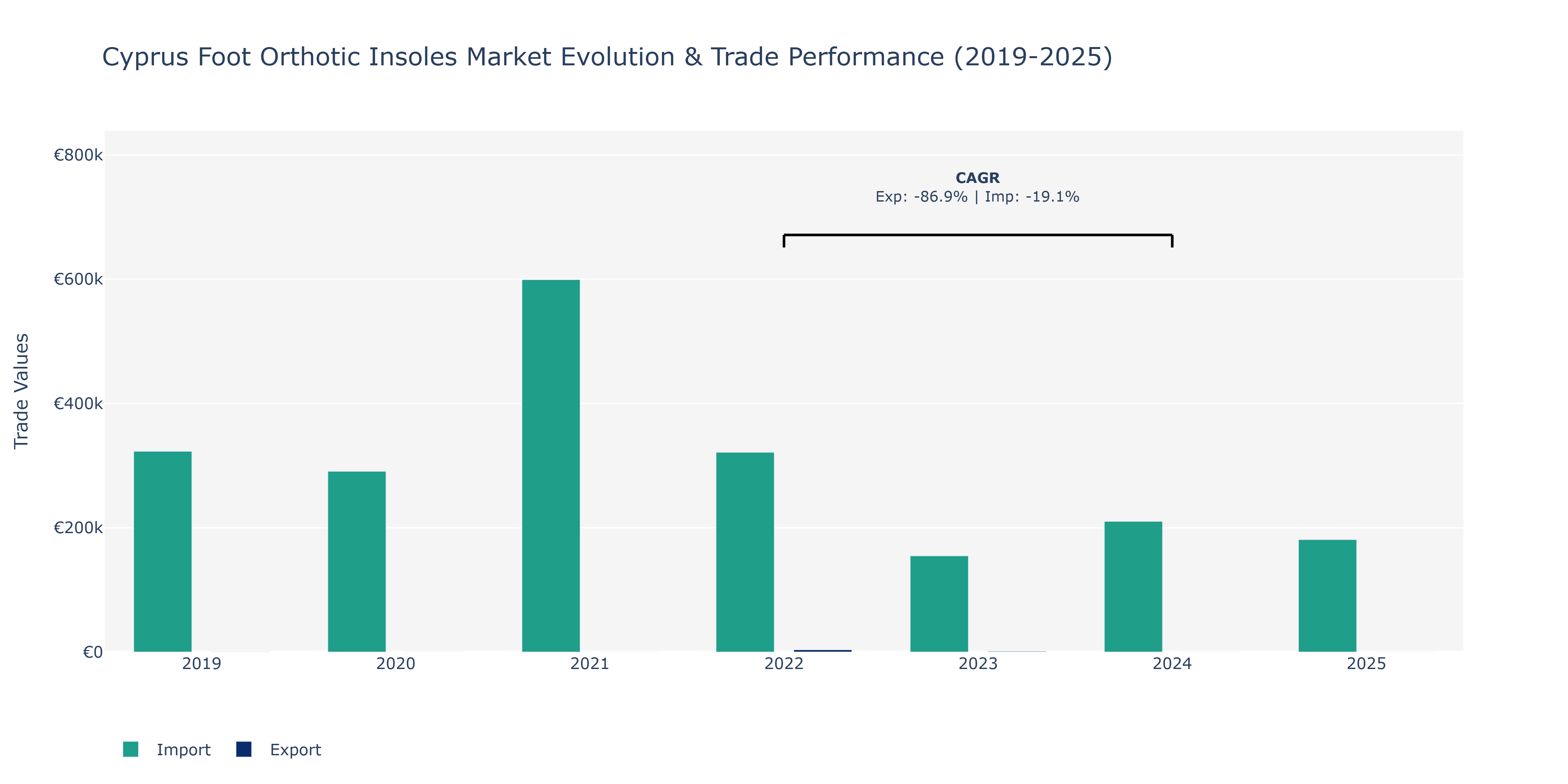 Cyprus Foot Orthotic Insoles Market: Production & Trade Performance (2019-2025)