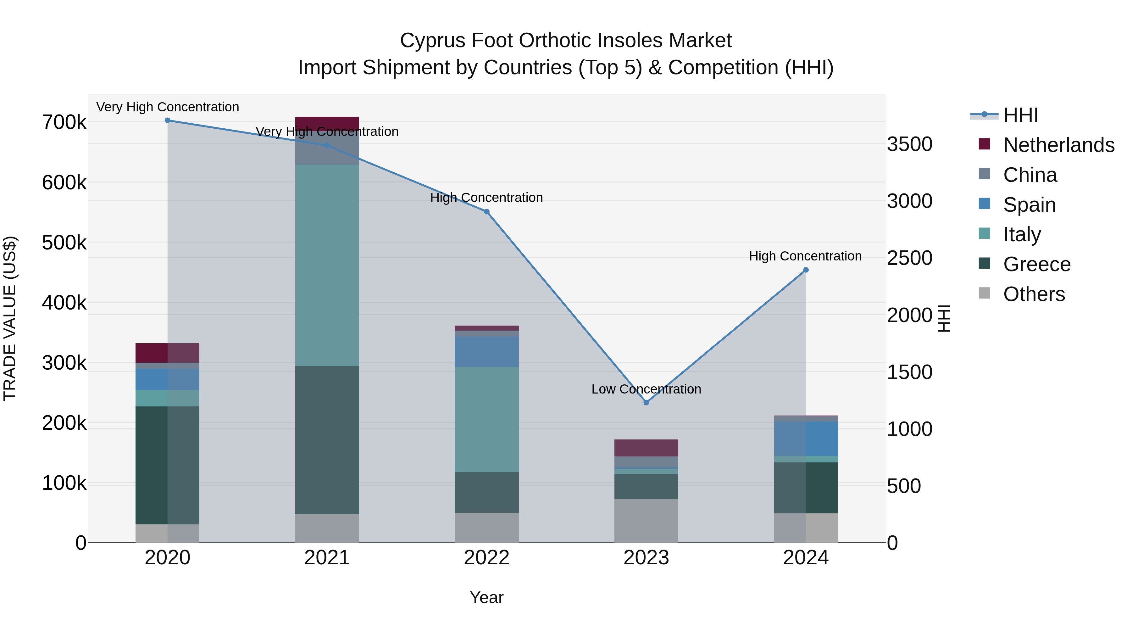Cyprus Foot Orthotic Insoles Market Import Shipment by Countries (Top 5) & Competition (HHI)