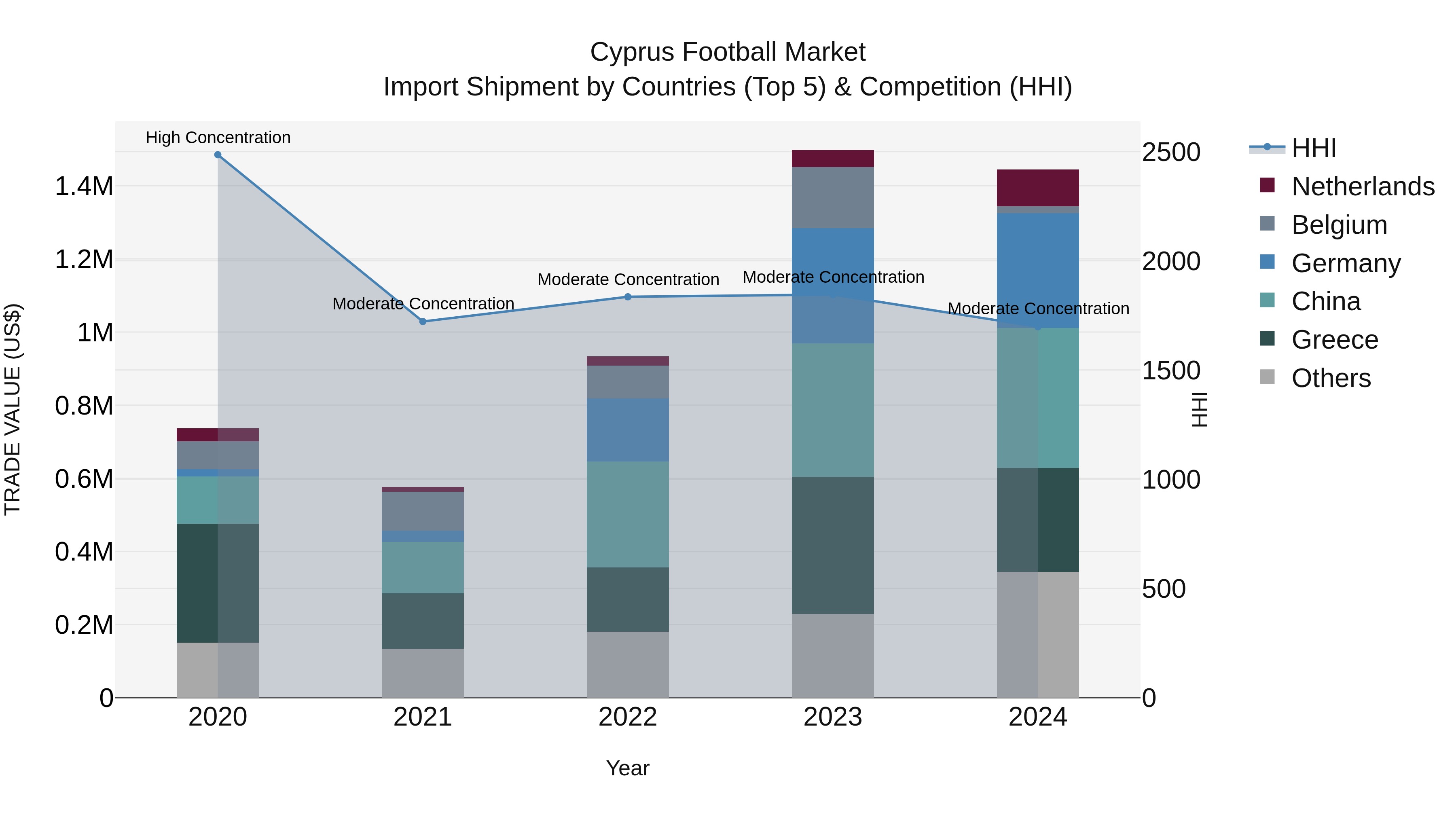 Cyprus Football Market Import Shipment by Countries (Top 5) & Competition (HHI)