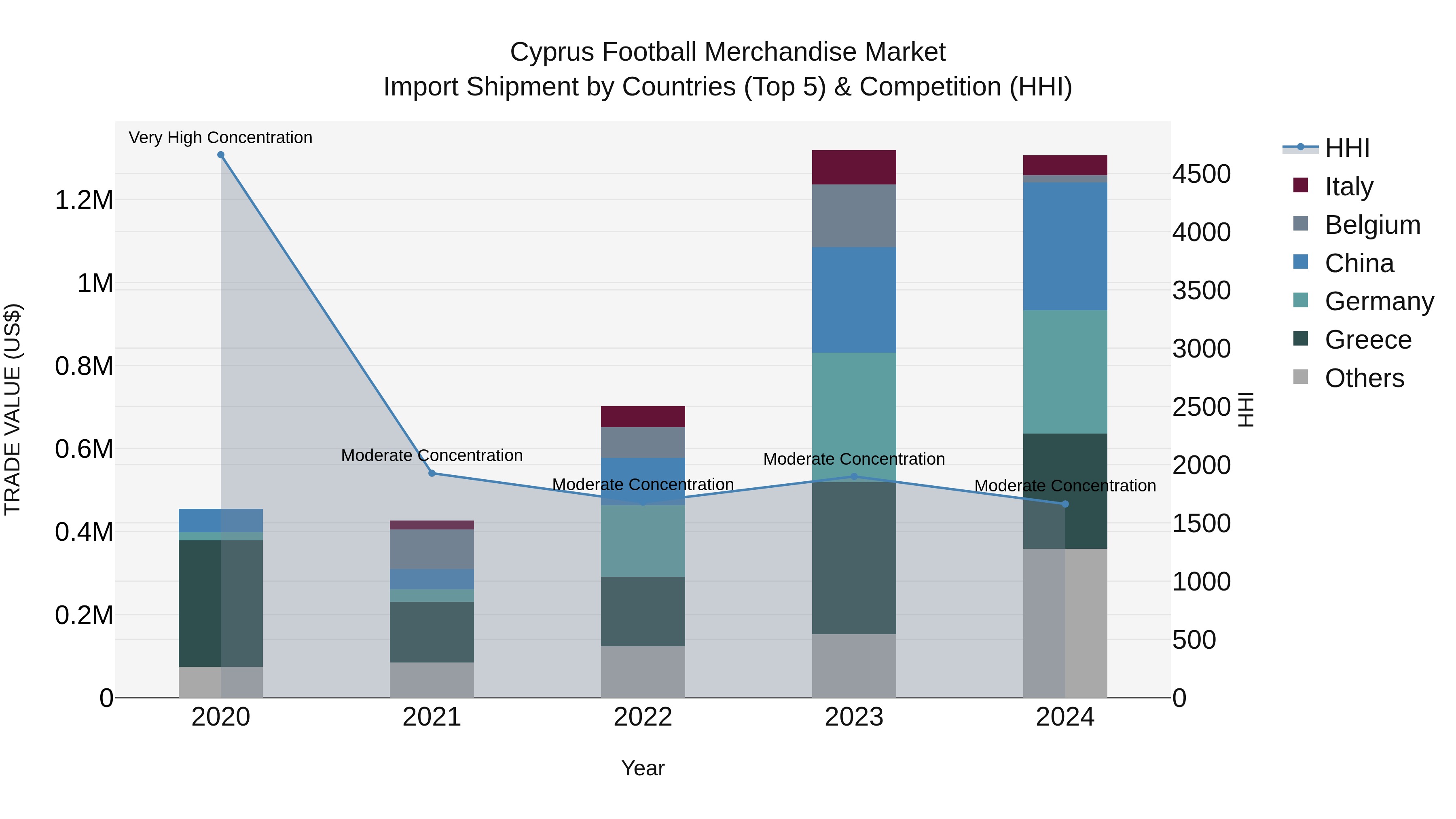 Cyprus Football Merchandise Market Import Shipment by Countries (Top 5) & Competition (HHI)