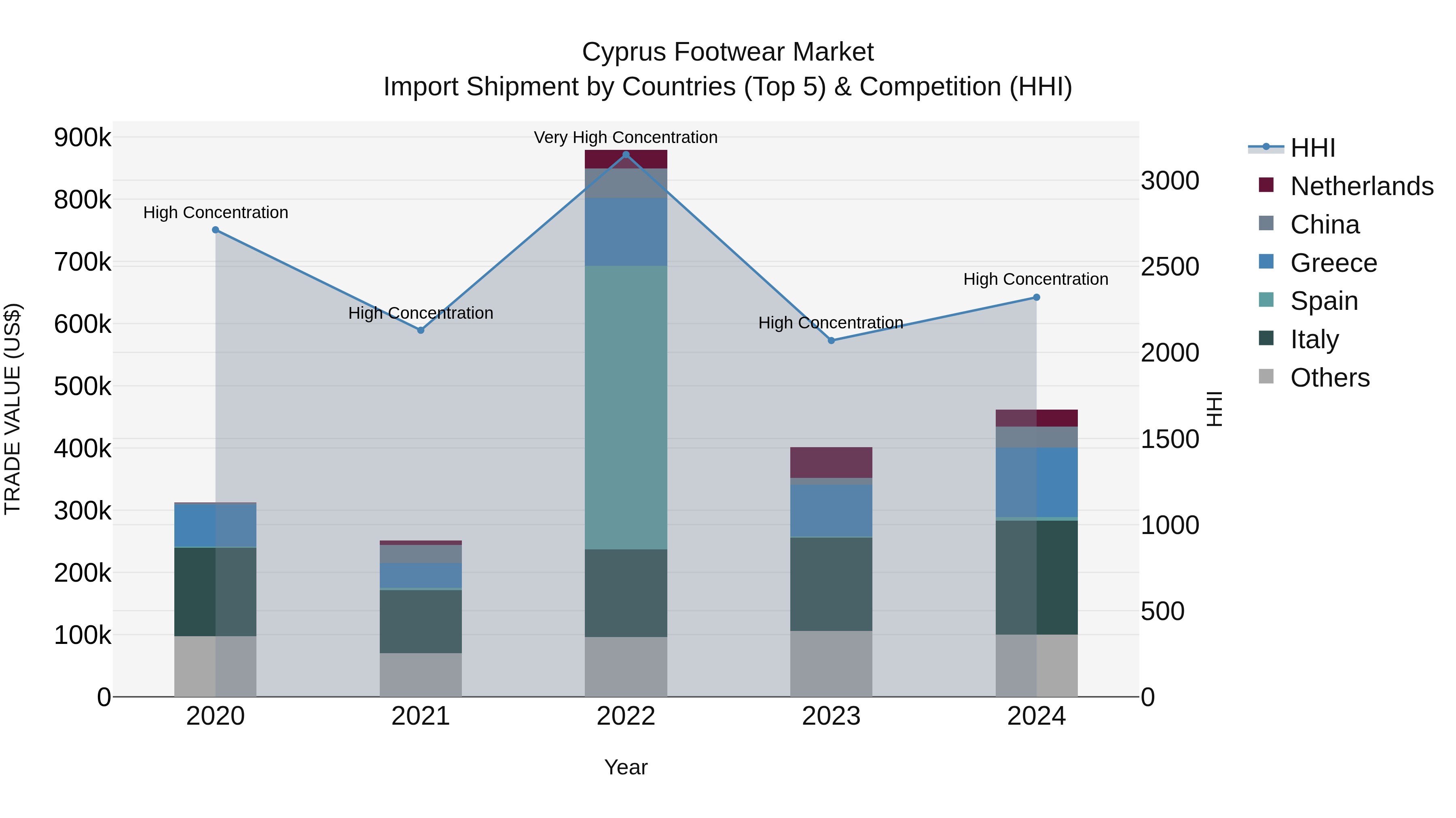 Cyprus Footwear Market Import Shipment by Countries (Top 5) & Competition (HHI)