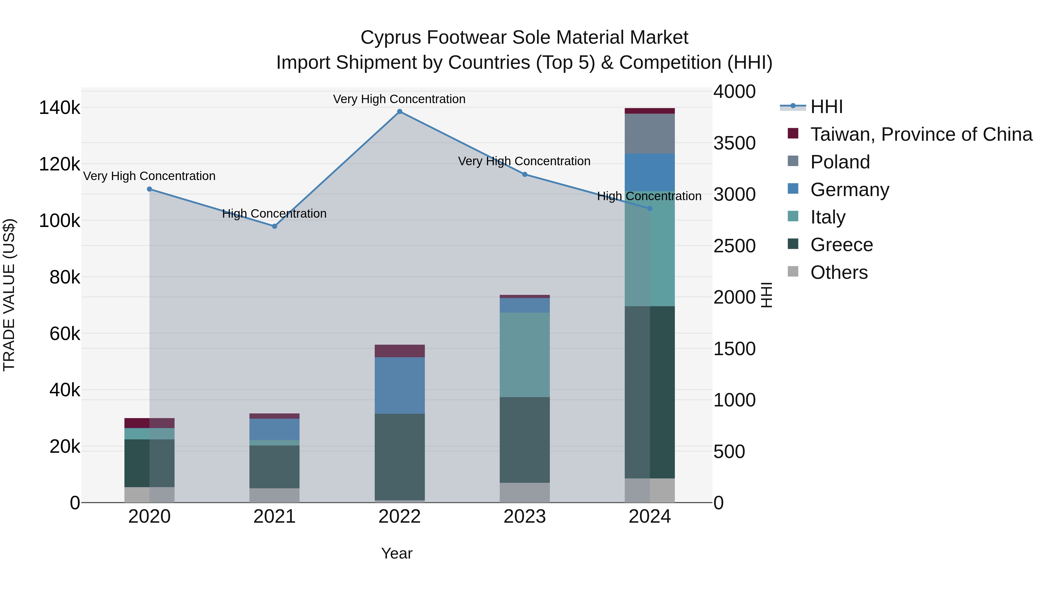 Cyprus Footwear Sole Material Market Import Shipment by Countries (Top 5) & Competition (HHI)
