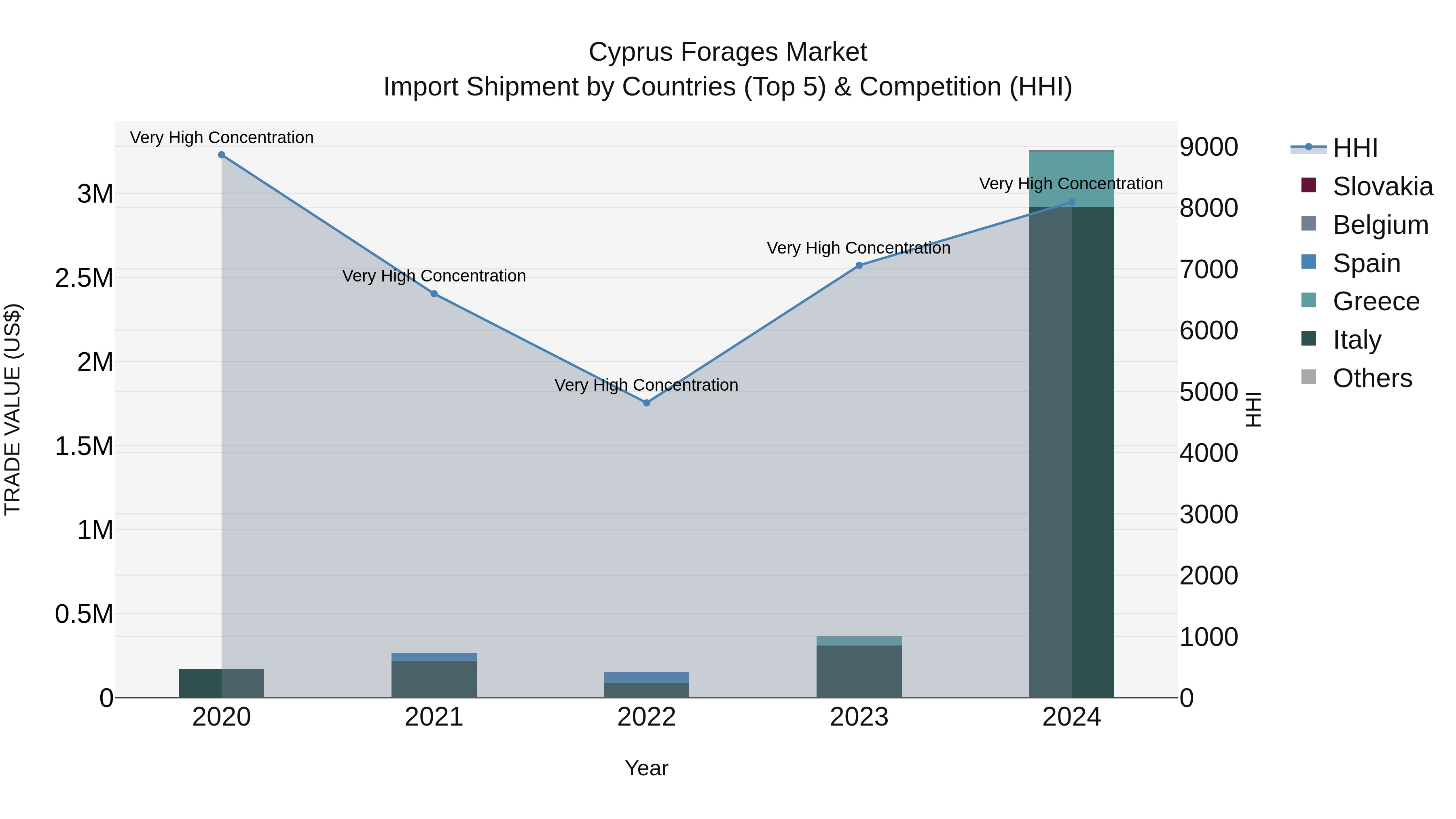 Cyprus Forages Market Import Shipment by Countries (Top 5) & Competition (HHI)