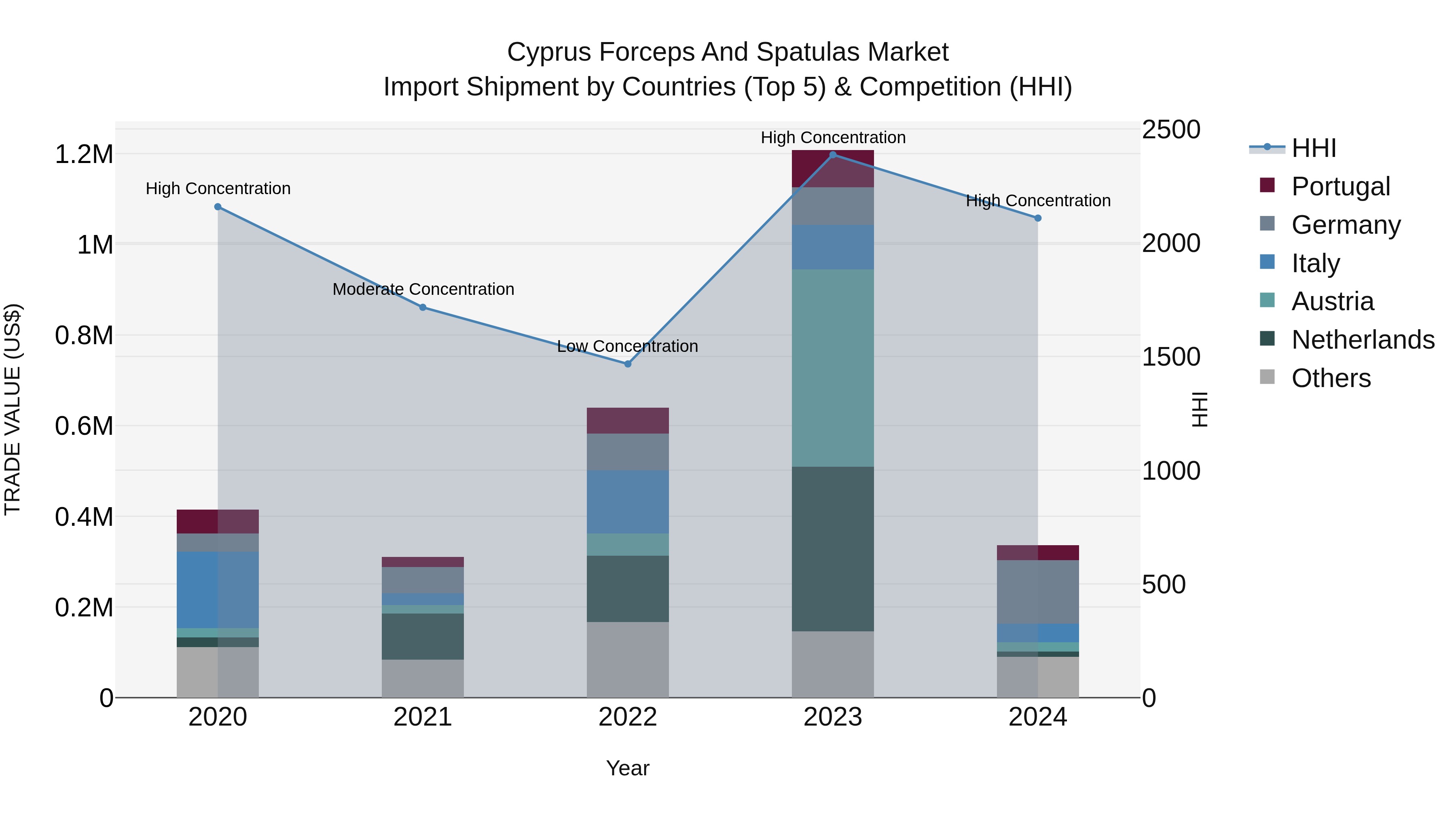 Cyprus Forceps And Spatulas Market Import Shipment by Countries (Top 5) & Competition (HHI)
