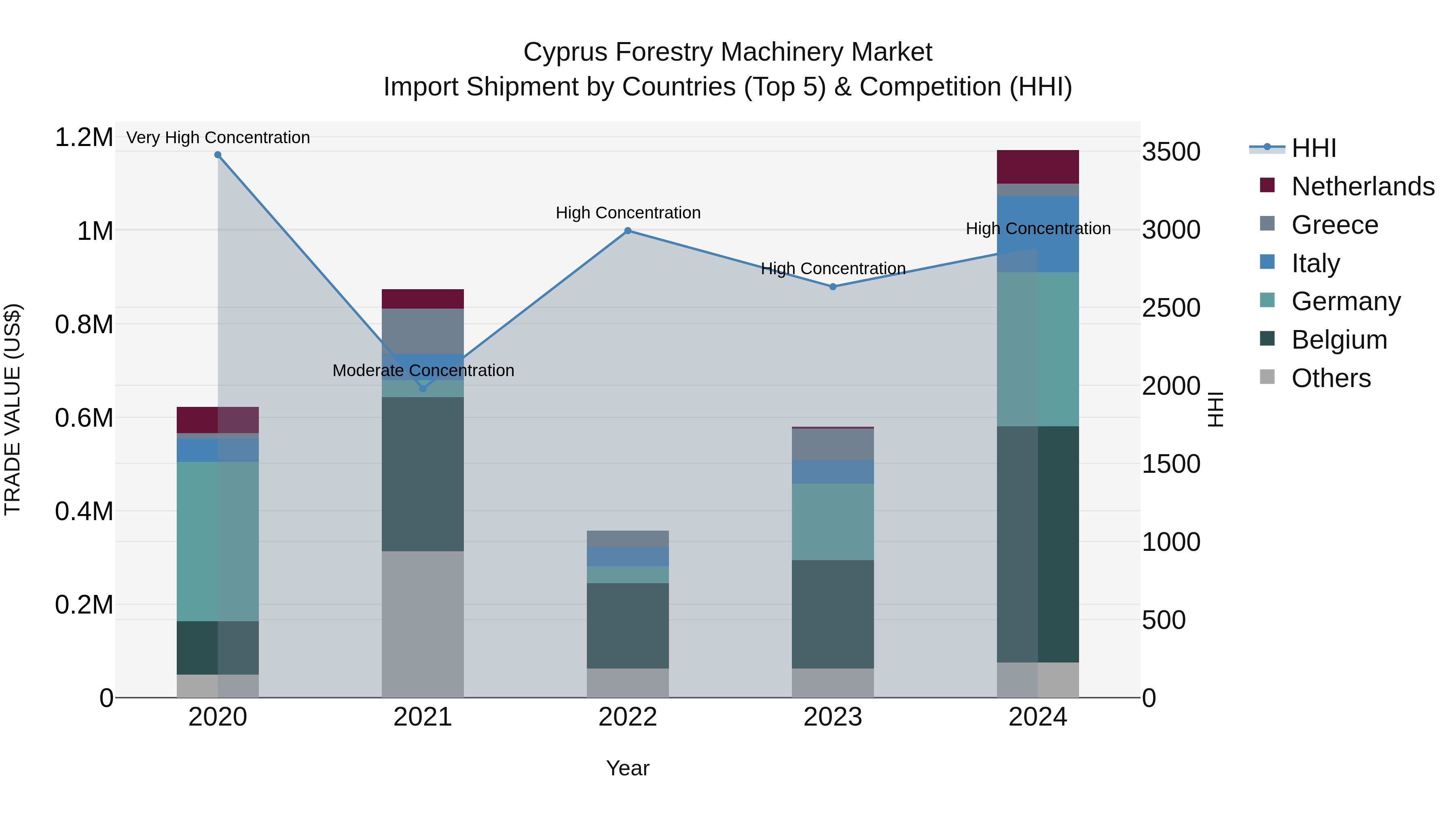 Cyprus Forestry Machinery Market Import Shipment by Countries (Top 5) & Competition (HHI)