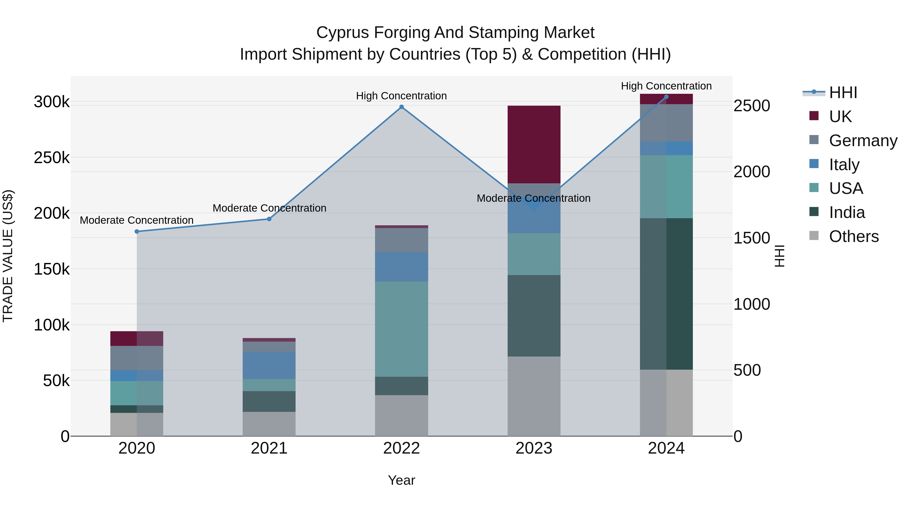 Cyprus Forging And Stamping Market Import Shipment by Countries (Top 5) & Competition (HHI)