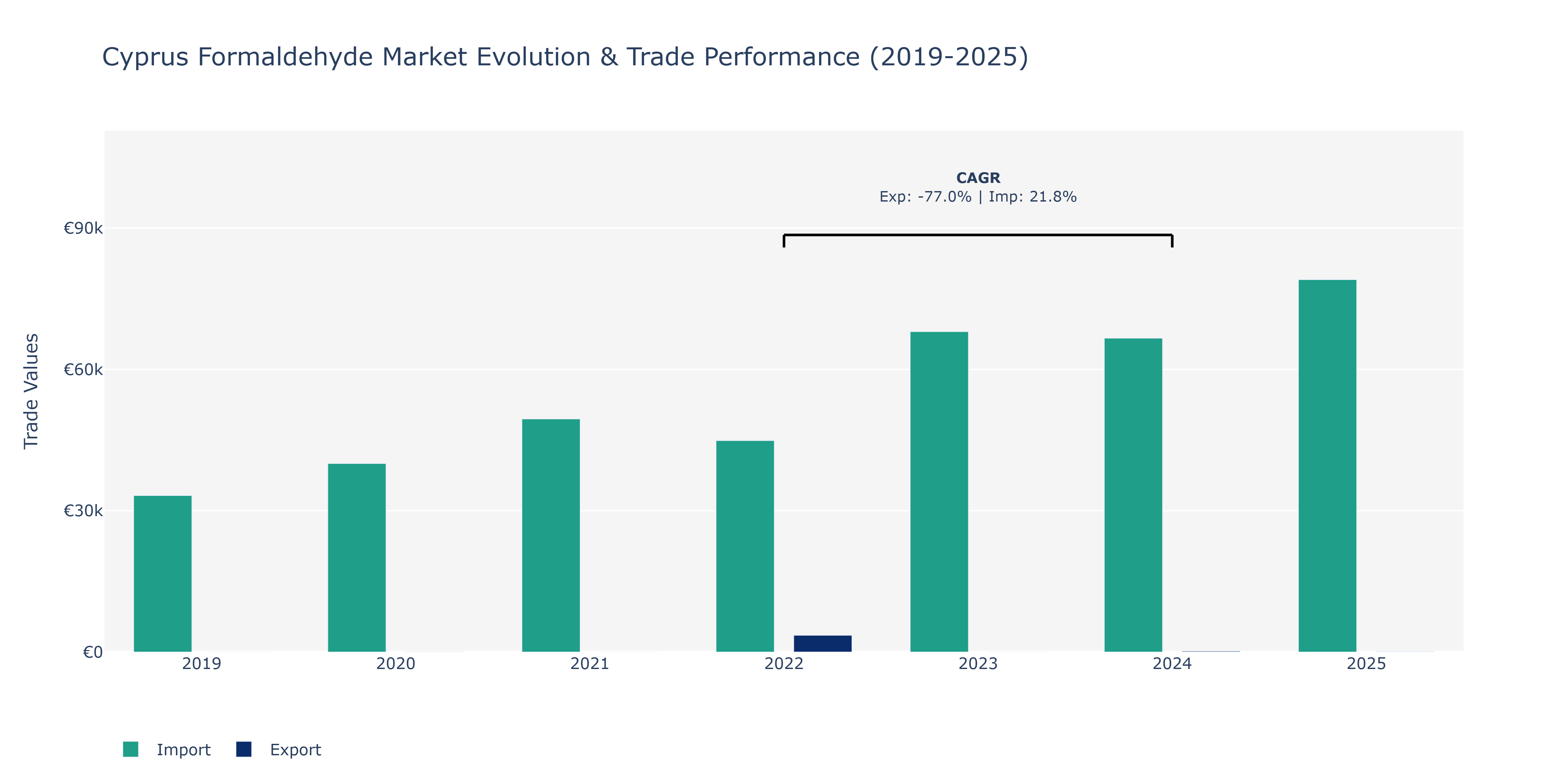 Cyprus Formaldehyde Market: Production & Trade Performance (2019-2025)