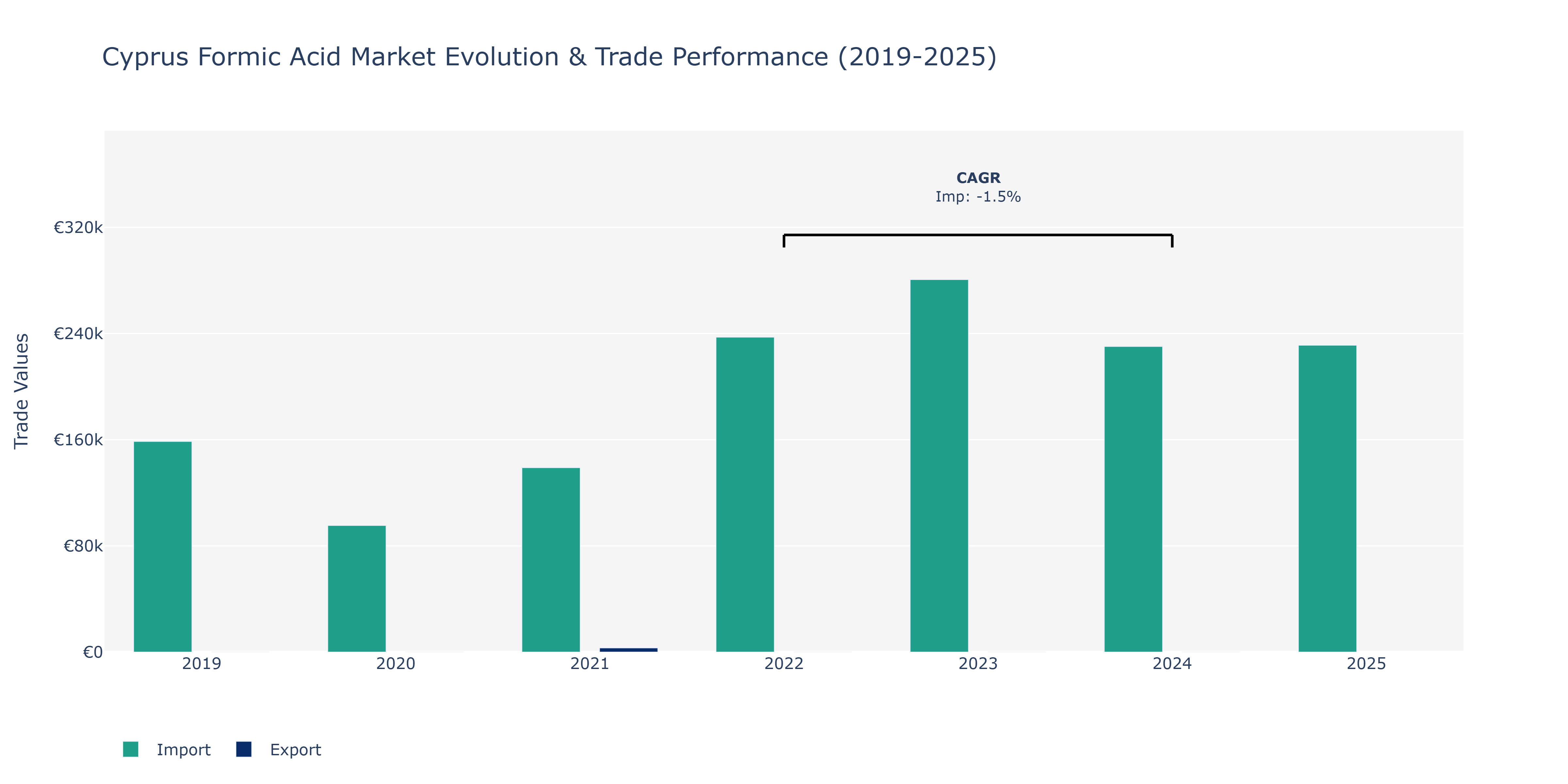 Cyprus Formic Acid Market: Production & Trade Performance (2019-2025)