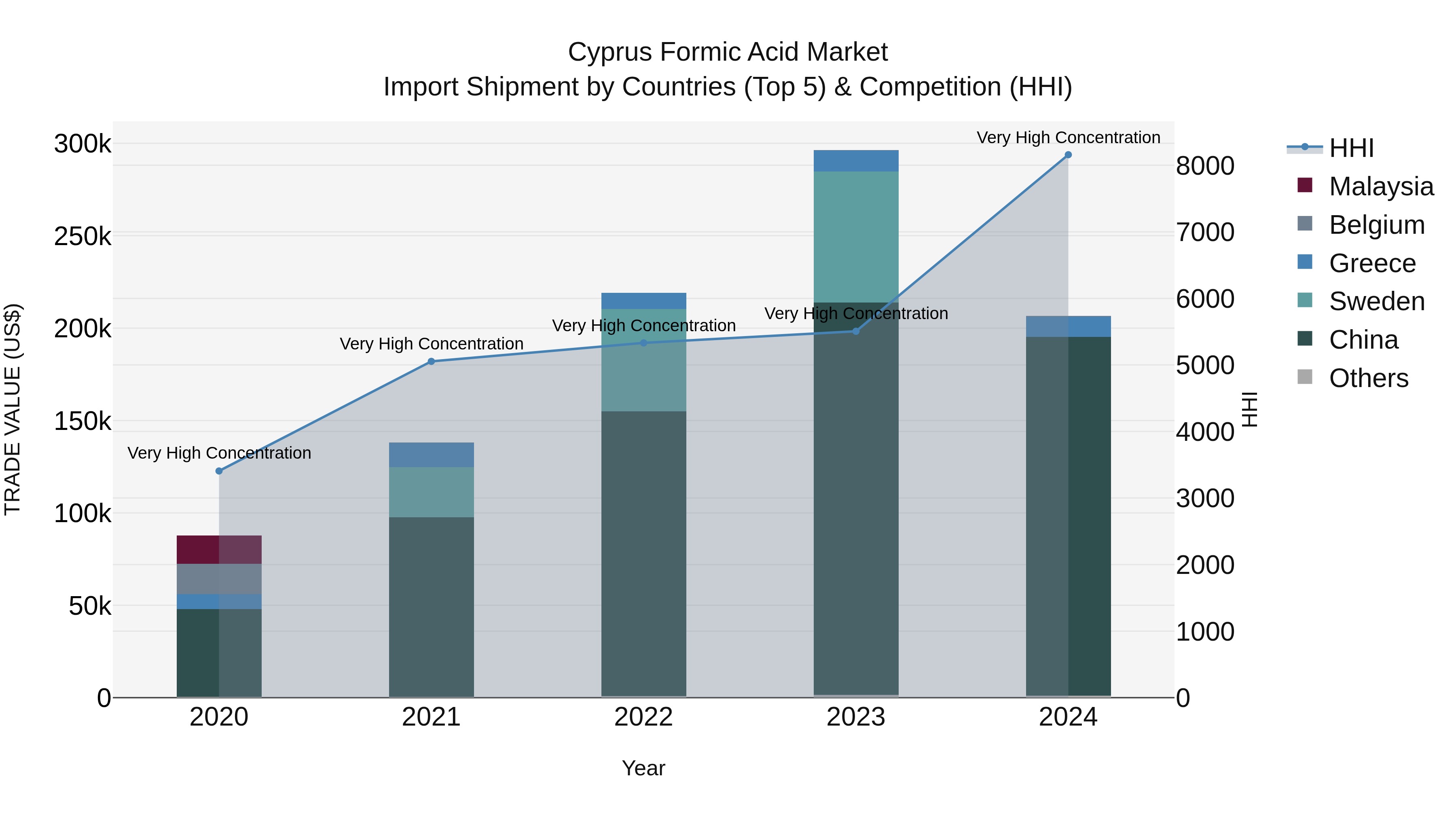 Cyprus Formic Acid Market Import Shipment by Countries (Top 5) & Competition (HHI)