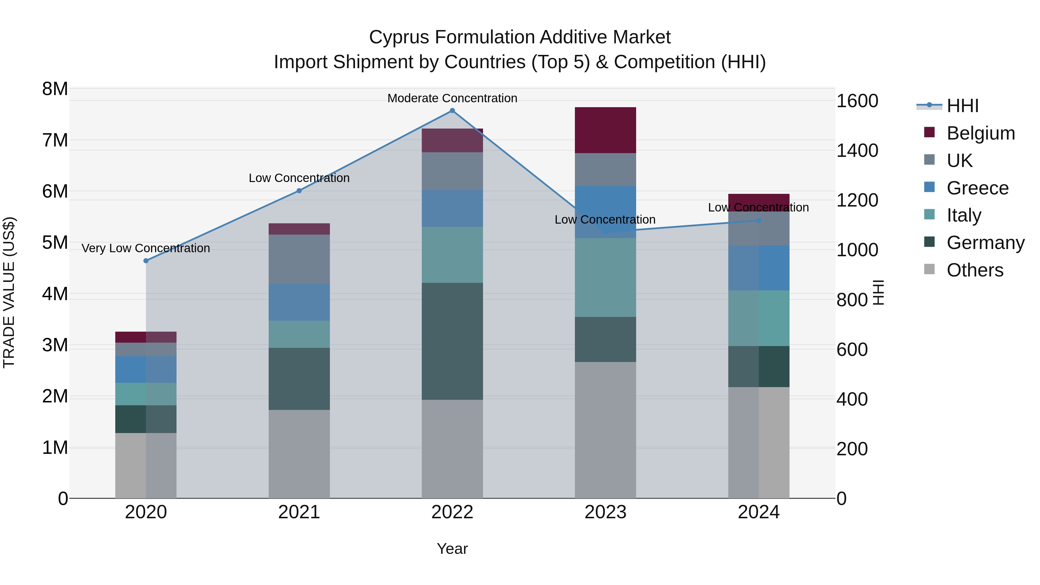 Cyprus Formulation Additive Market Import Shipment by Countries (Top 5) & Competition (HHI)
