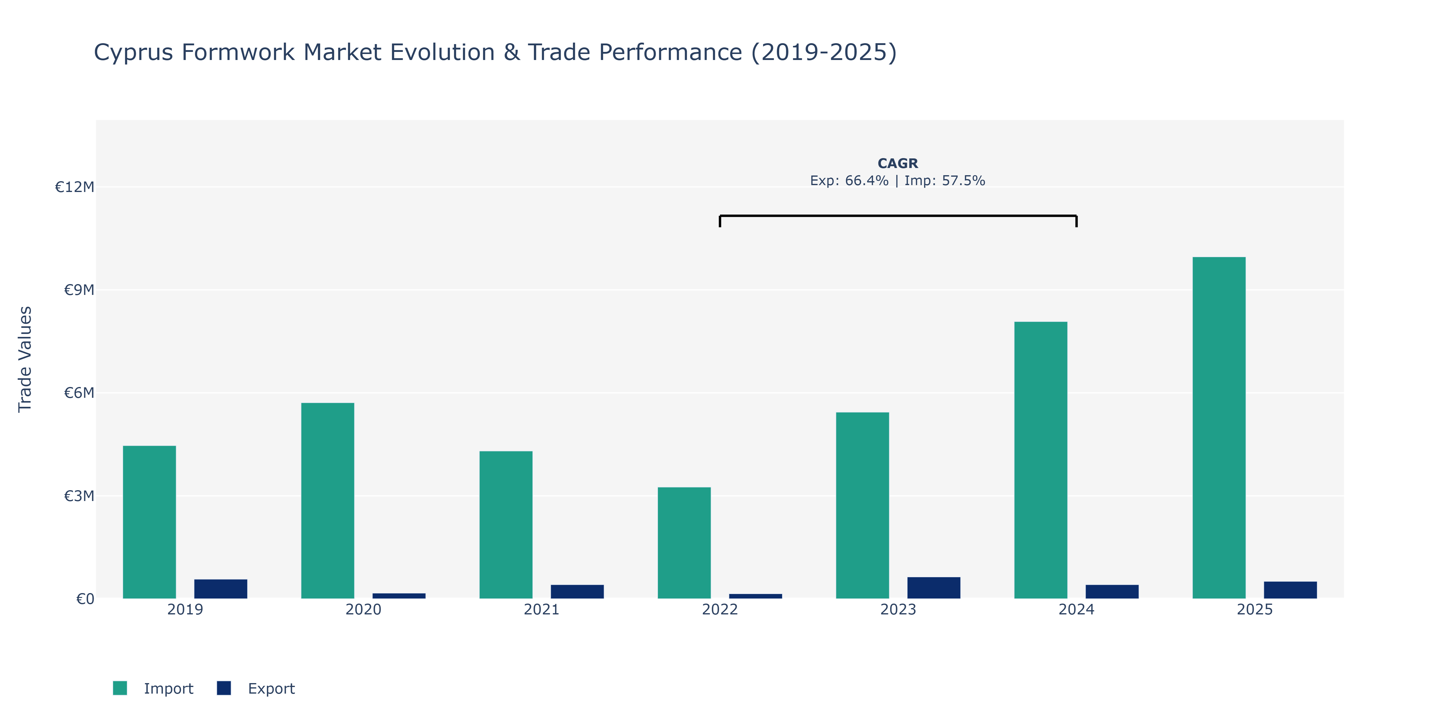 Cyprus Formwork Market: Production & Trade Performance (2019-2025)