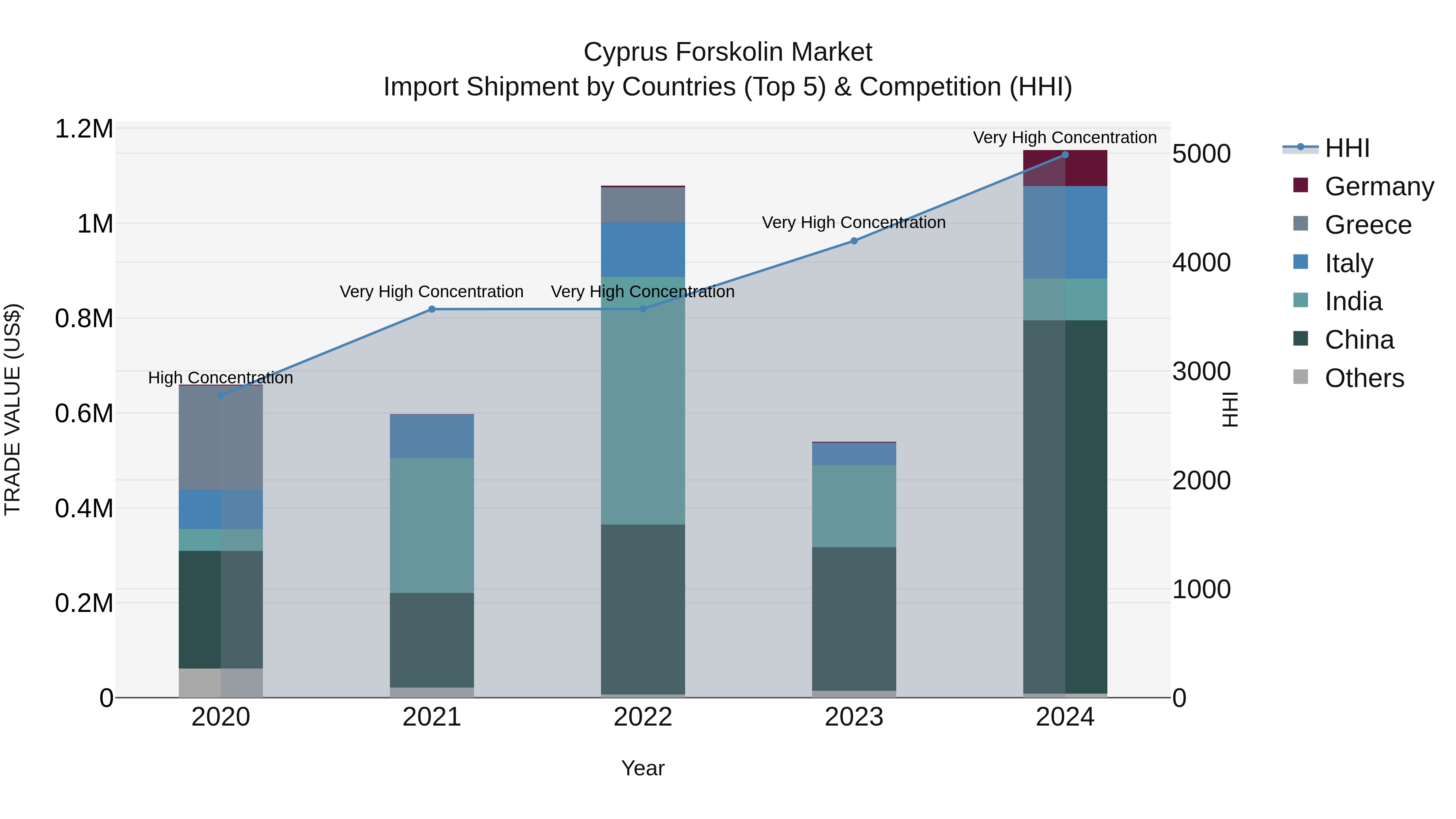 Cyprus Forskolin Market Import Shipment by Countries (Top 5) & Competition (HHI)