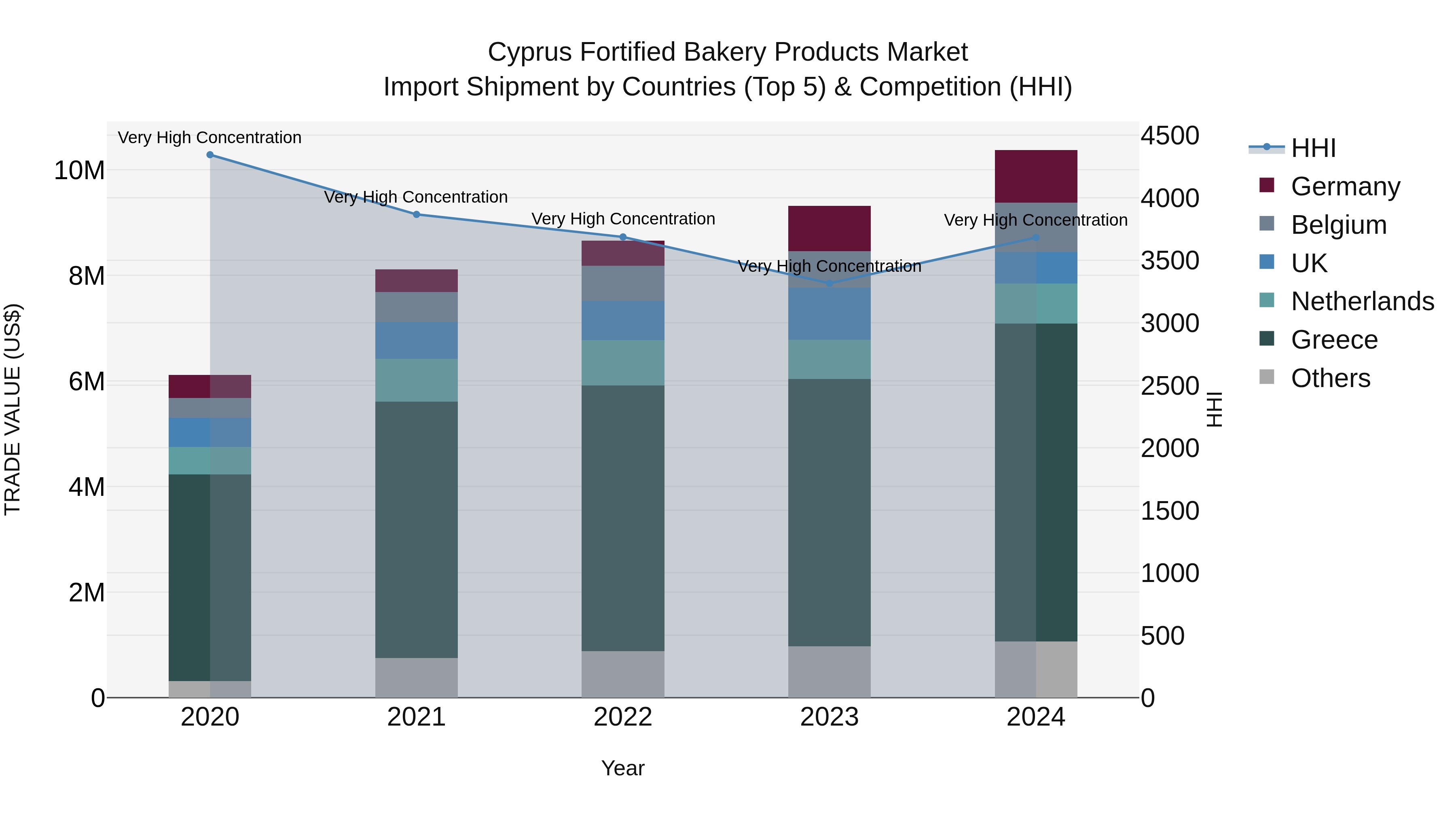 Cyprus Fortified Bakery Products Market Import Shipment by Countries (Top 5) & Competition (HHI)