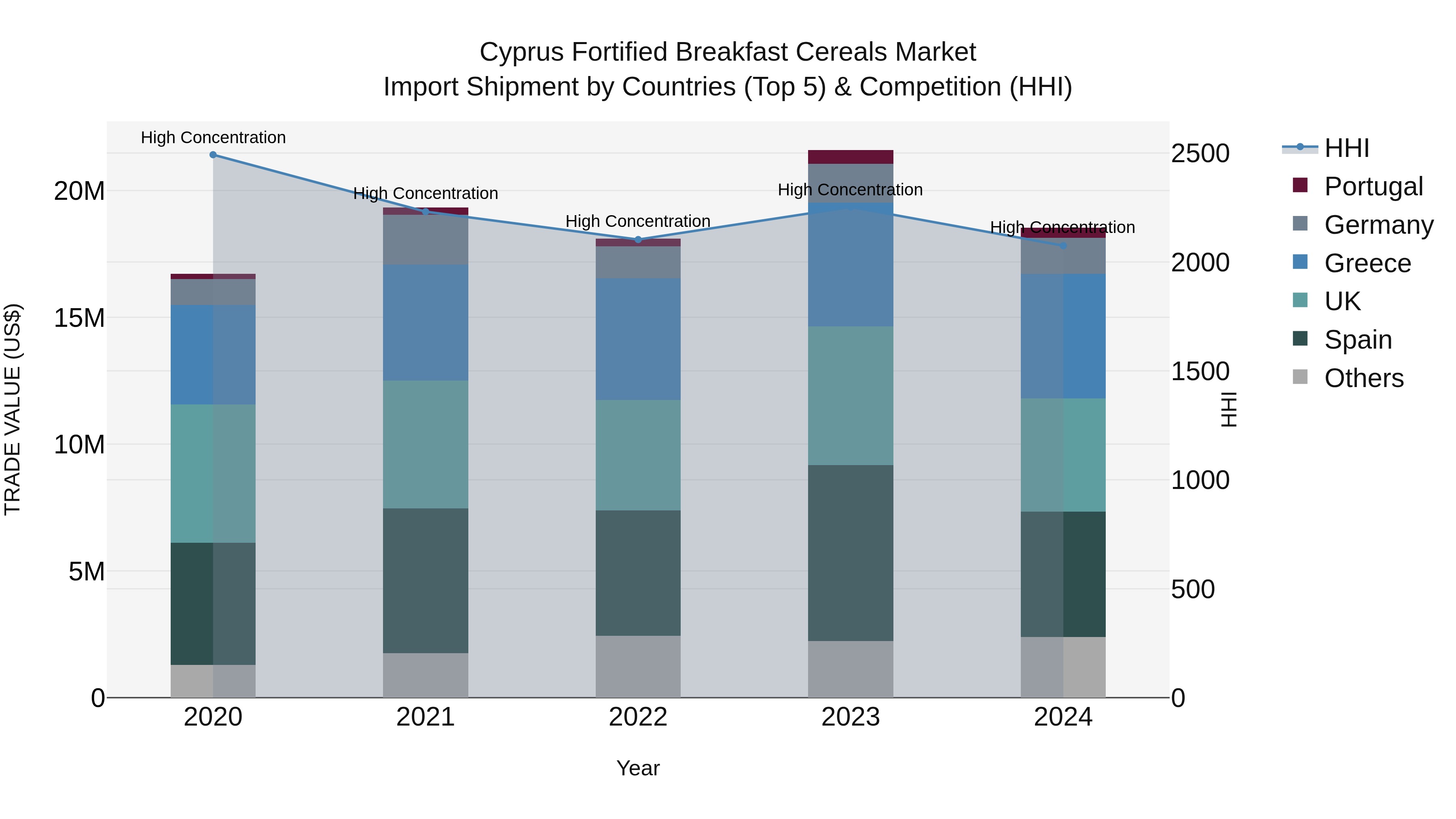 Cyprus Fortified Breakfast Cereals Market Import Shipment by Countries (Top 5) & Competition (HHI)
