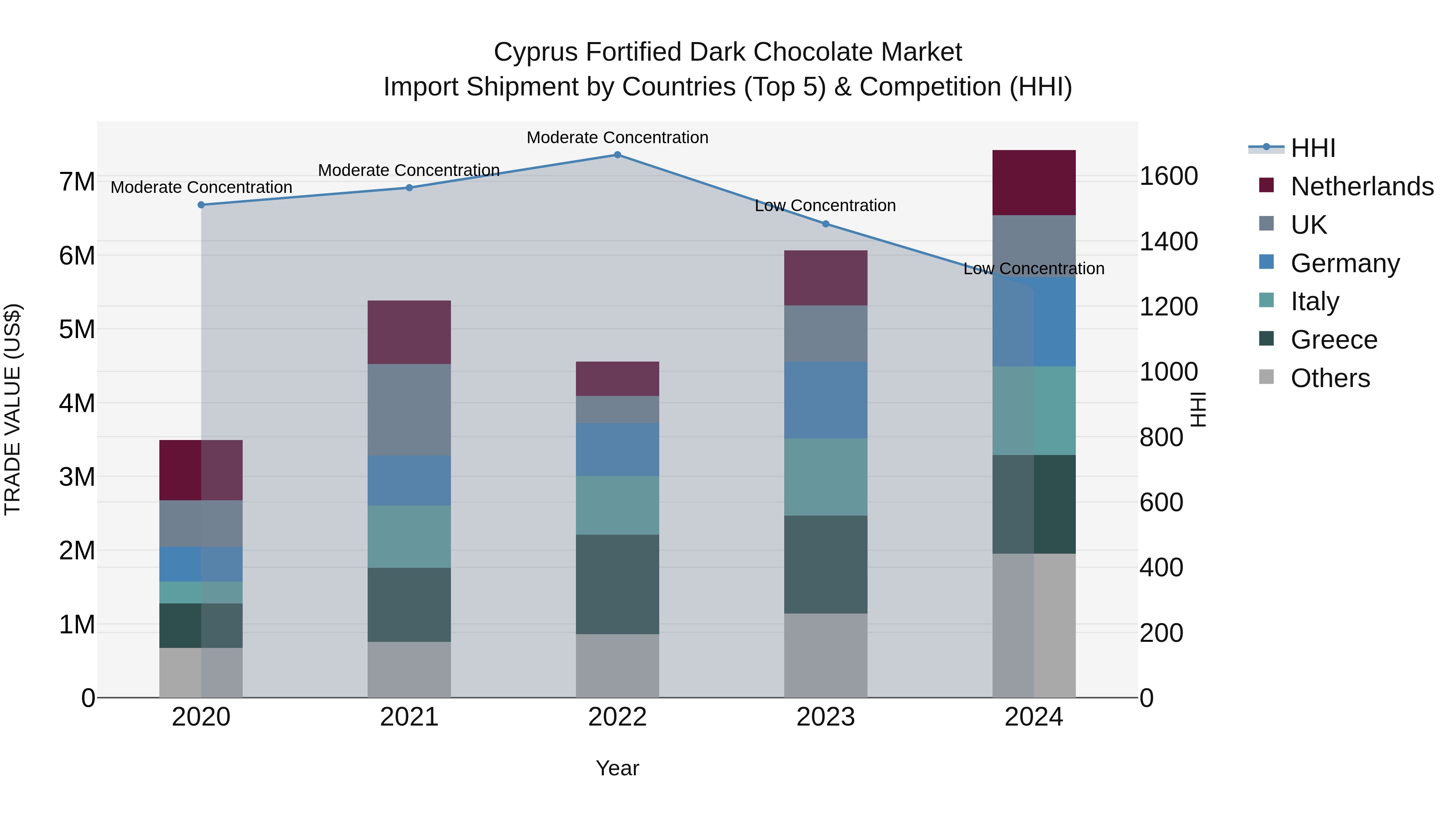 Cyprus Fortified Dark Chocolate Market Import Shipment by Countries (Top 5) & Competition (HHI)