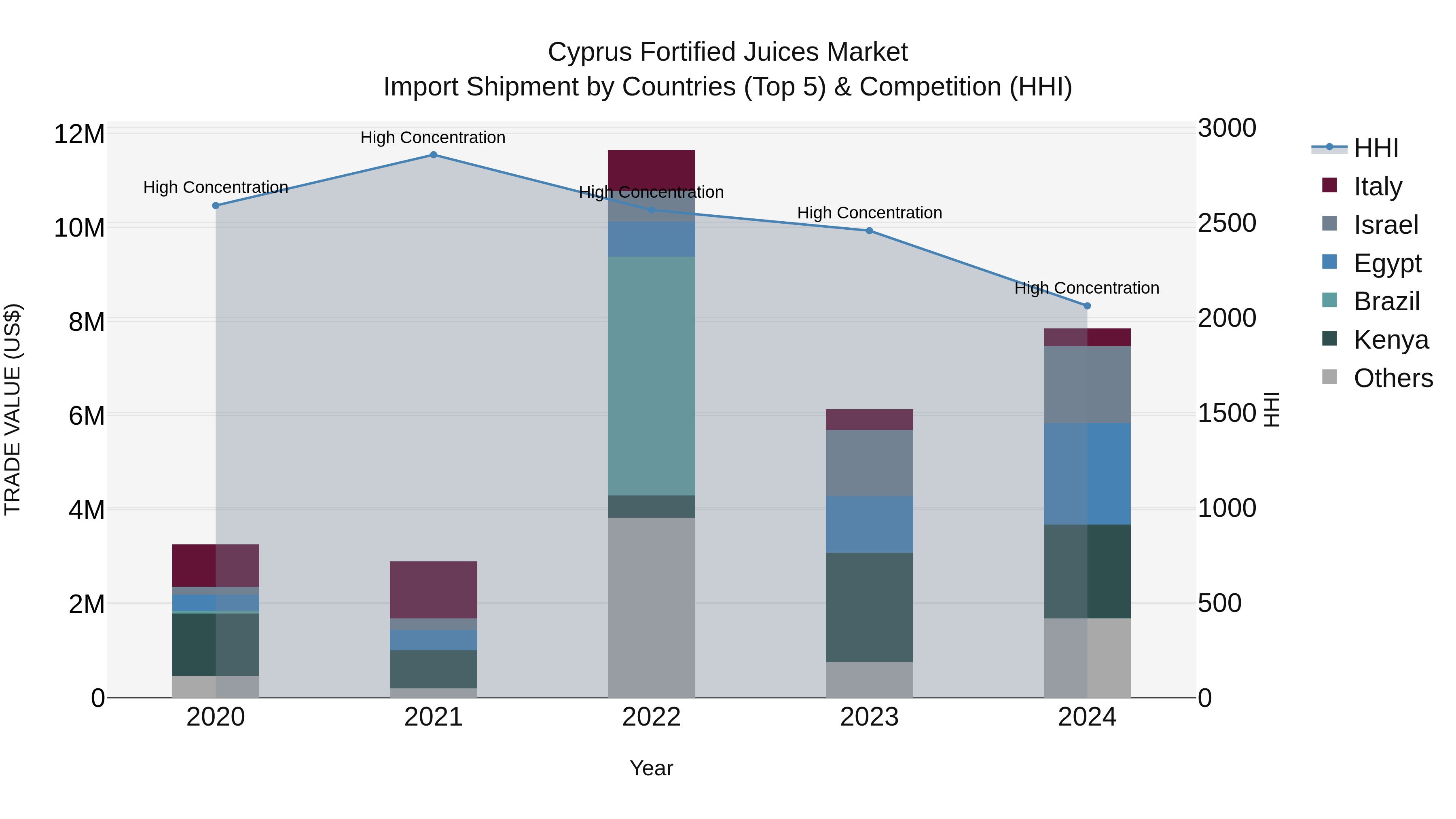 Cyprus Fortified Juices Market Import Shipment by Countries (Top 5) & Competition (HHI)