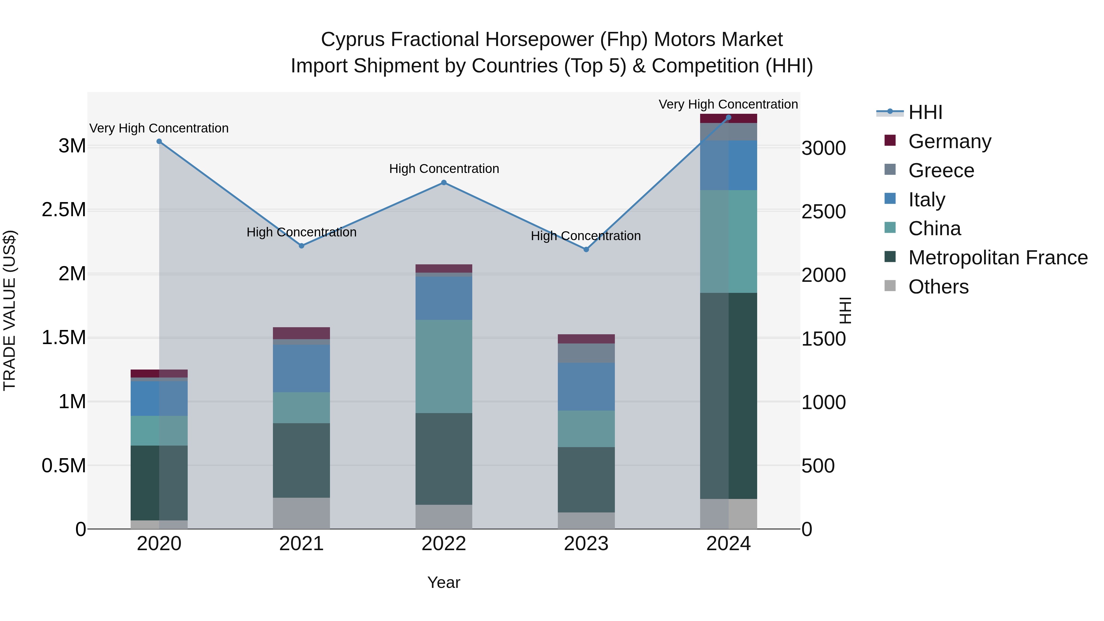 Cyprus Fractional Horsepower (fhp) Motors Market Import Shipment by Countries (Top 5) & Competition (HHI)