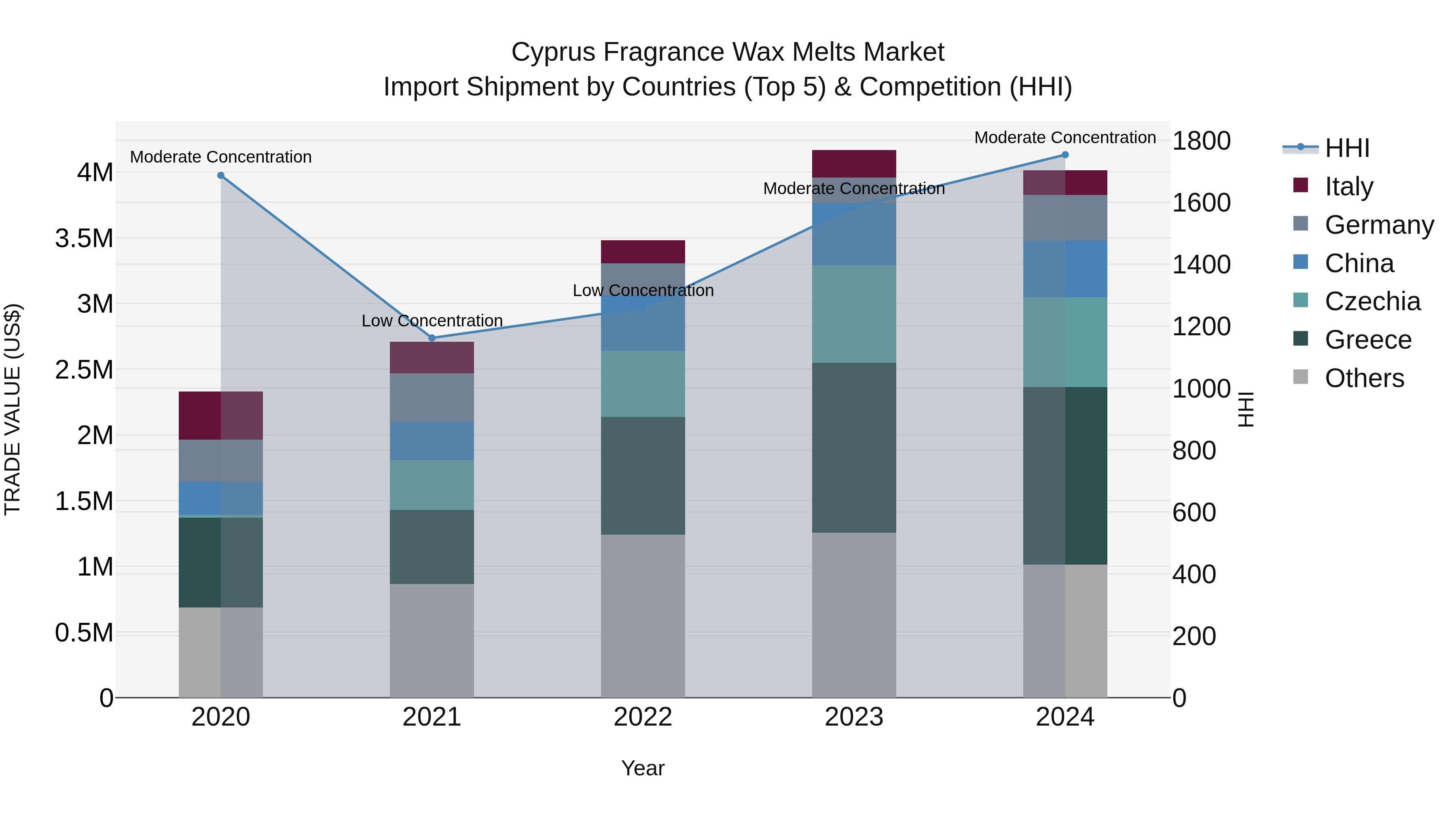 Cyprus Fragrance Wax Melts Market Import Shipment by Countries (Top 5) & Competition (HHI)