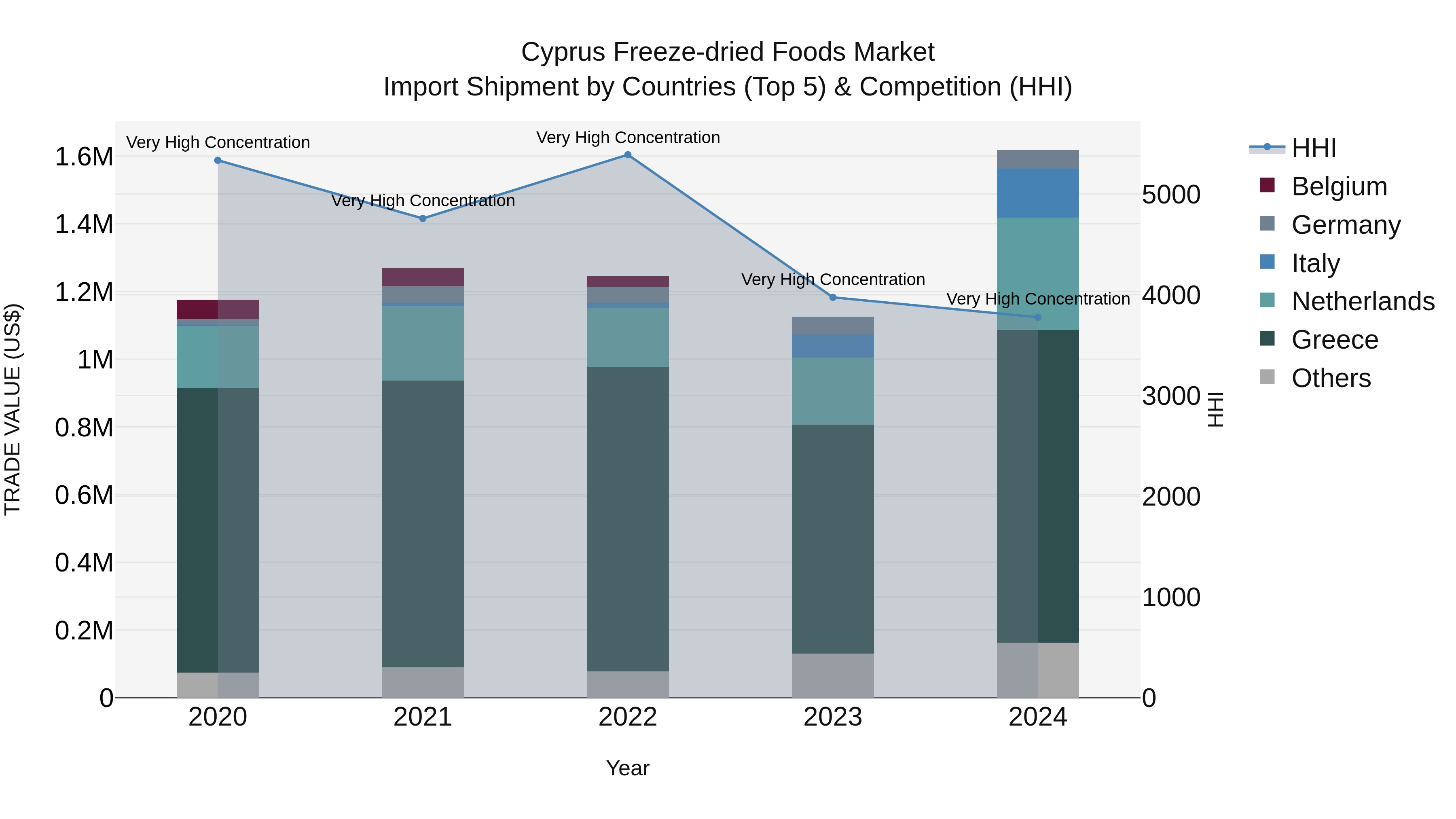 Cyprus Freeze-dried Foods Market Import Shipment by Countries (Top 5) & Competition (HHI)
