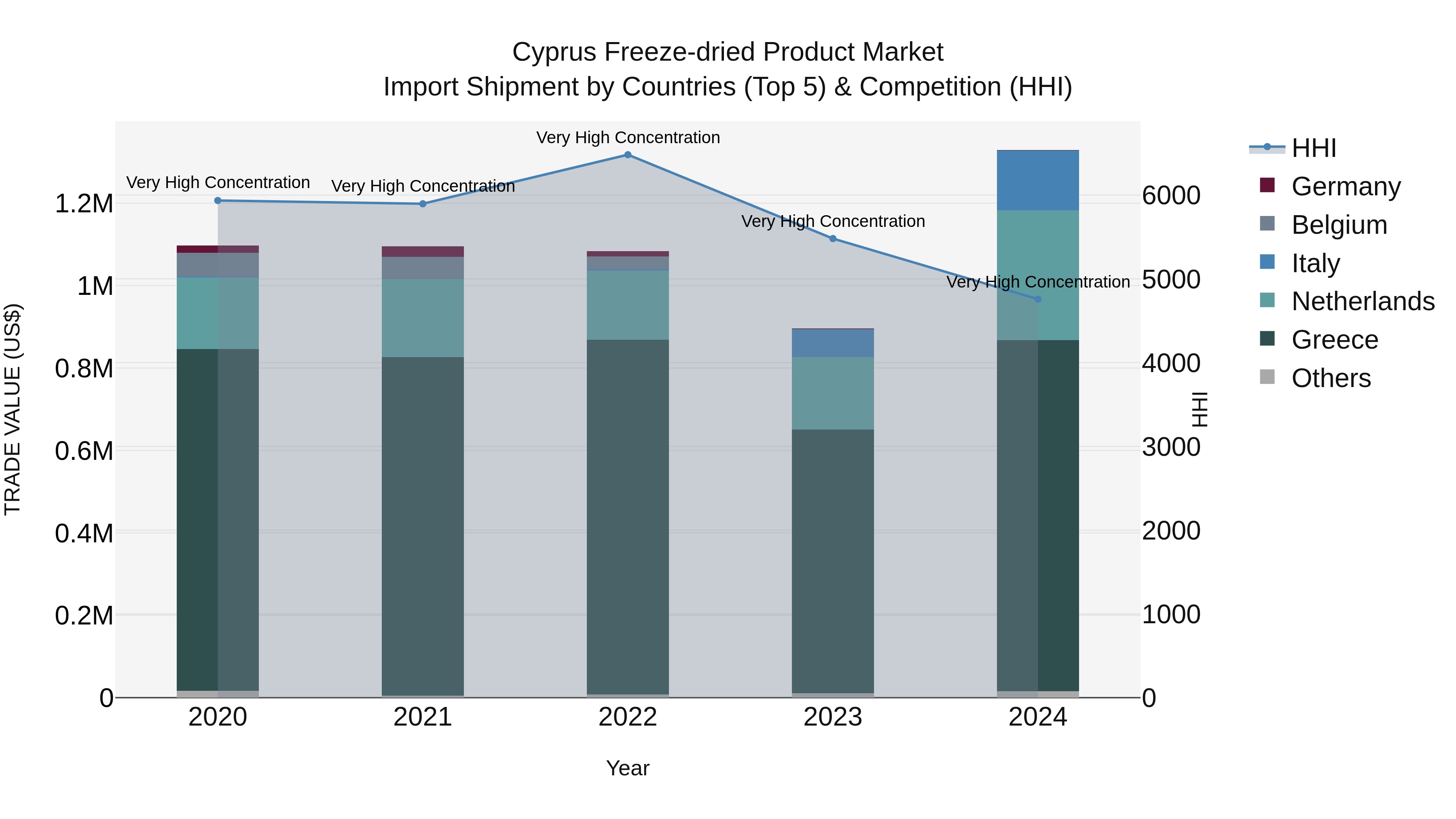 Cyprus Freeze-dried Product Market Import Shipment by Countries (Top 5) & Competition (HHI)