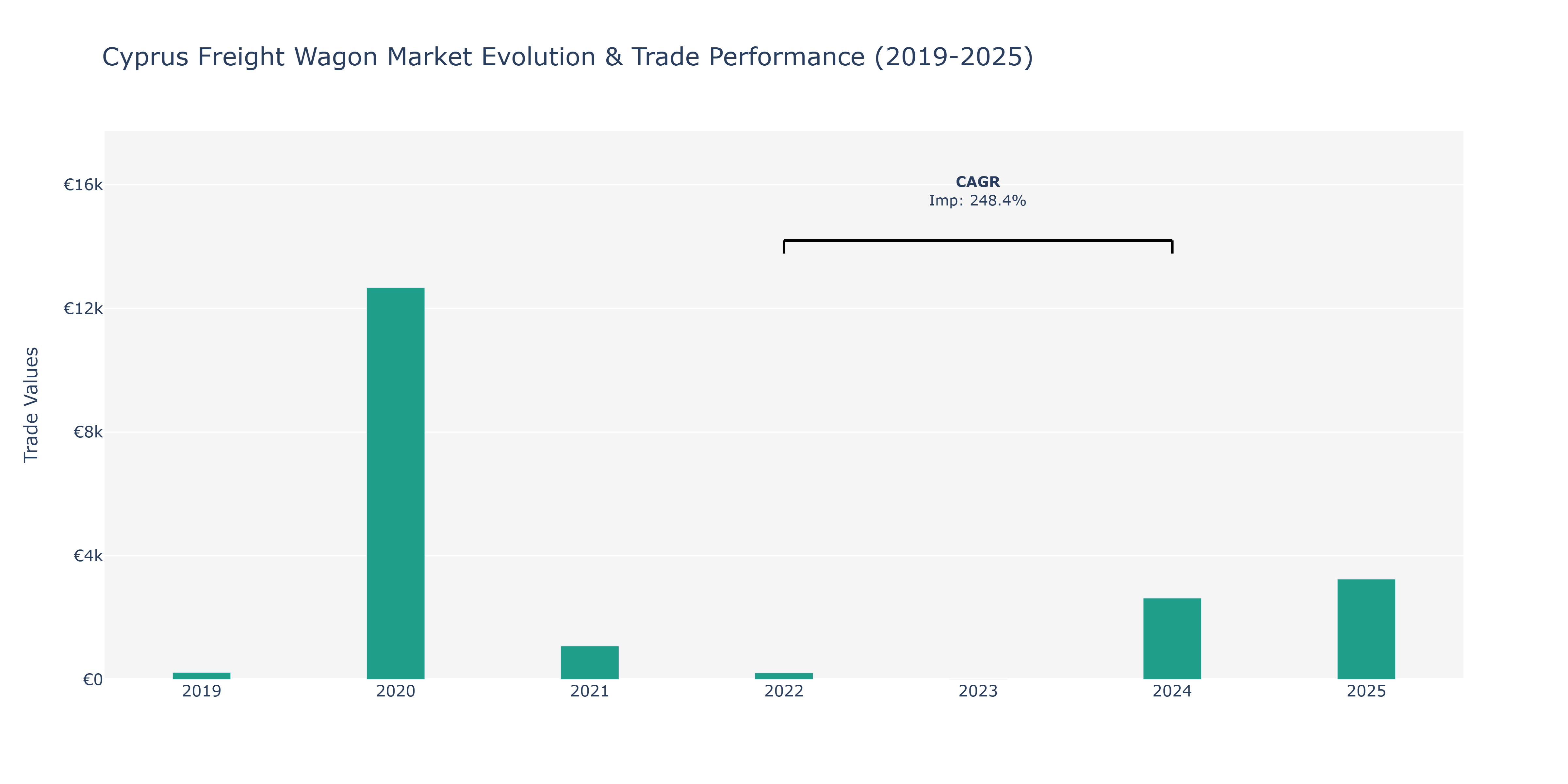Cyprus Freight Wagon Market: Production & Trade Performance (2019-2025)