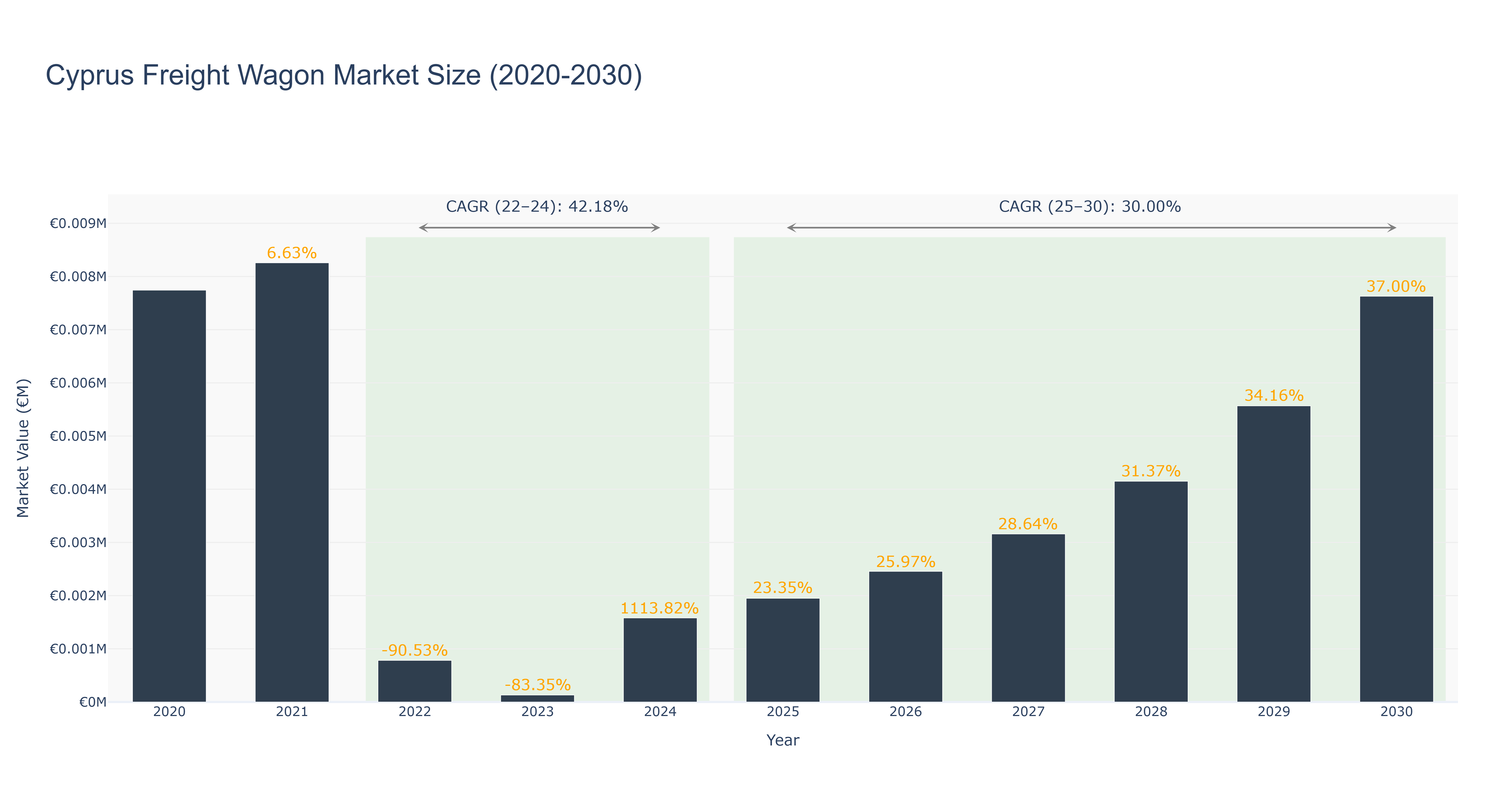 Cyprus Freight Wagon Market Size (2020-2030)