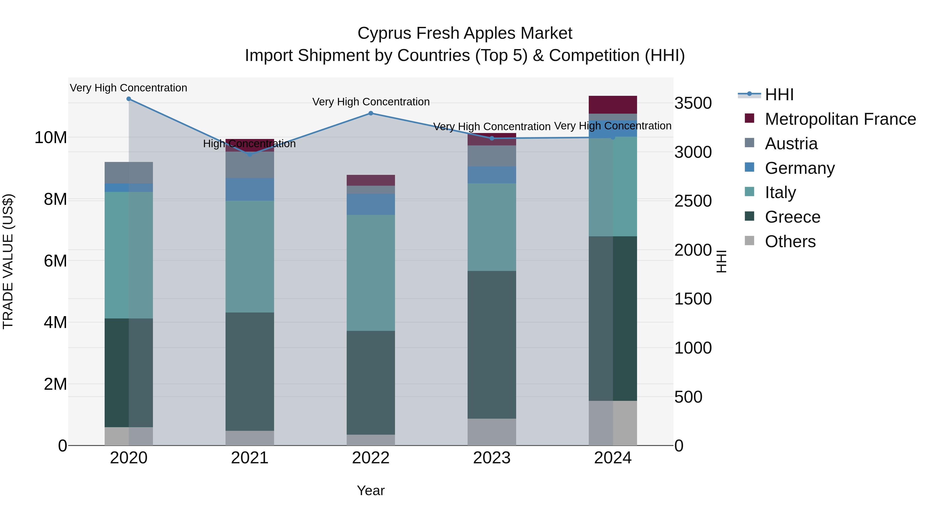 Cyprus Fresh Apples Market Import Shipment by Countries (Top 5) & Competition (HHI)