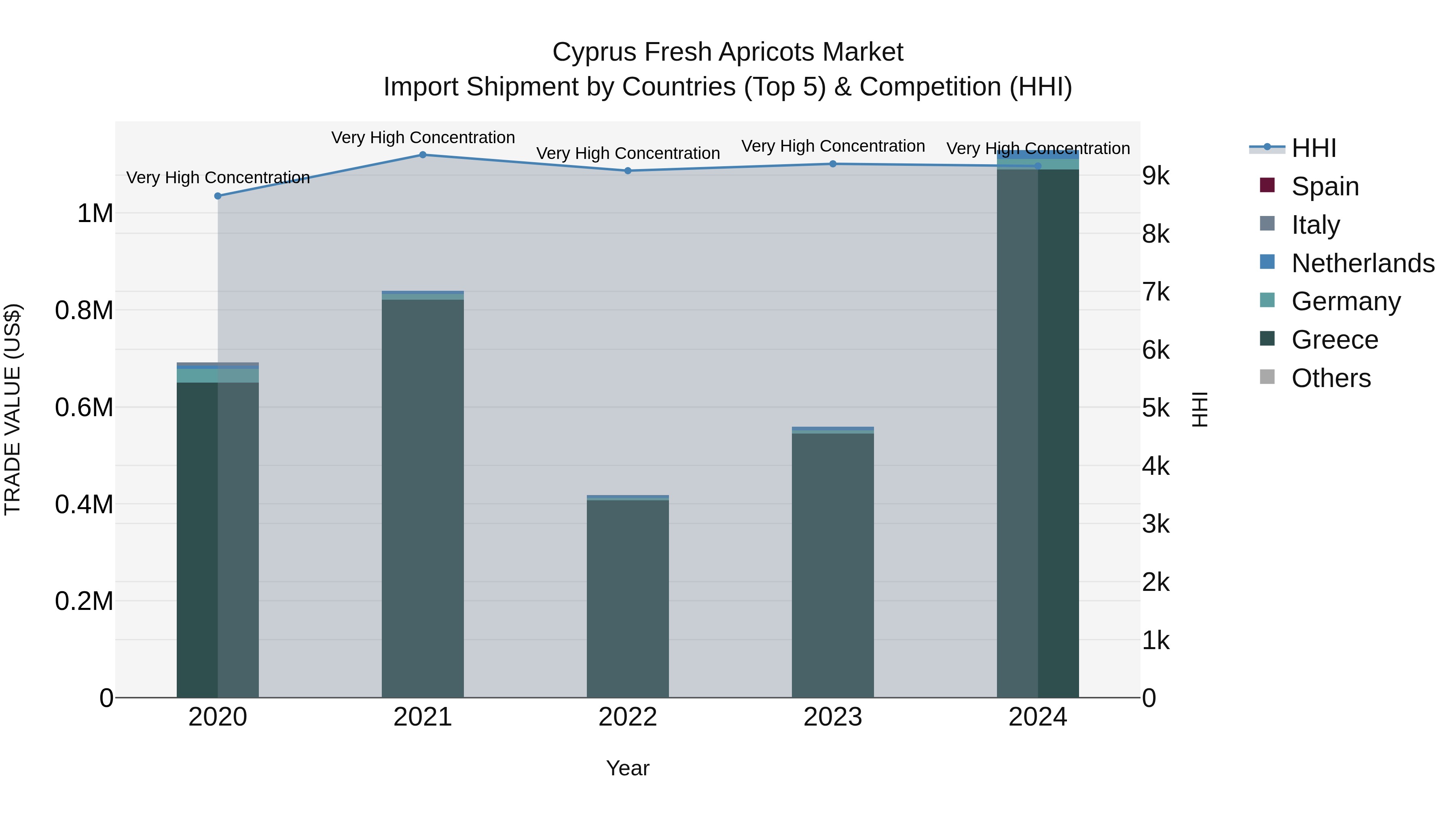 Cyprus Fresh Apricots Market Import Shipment by Countries (Top 5) & Competition (HHI)