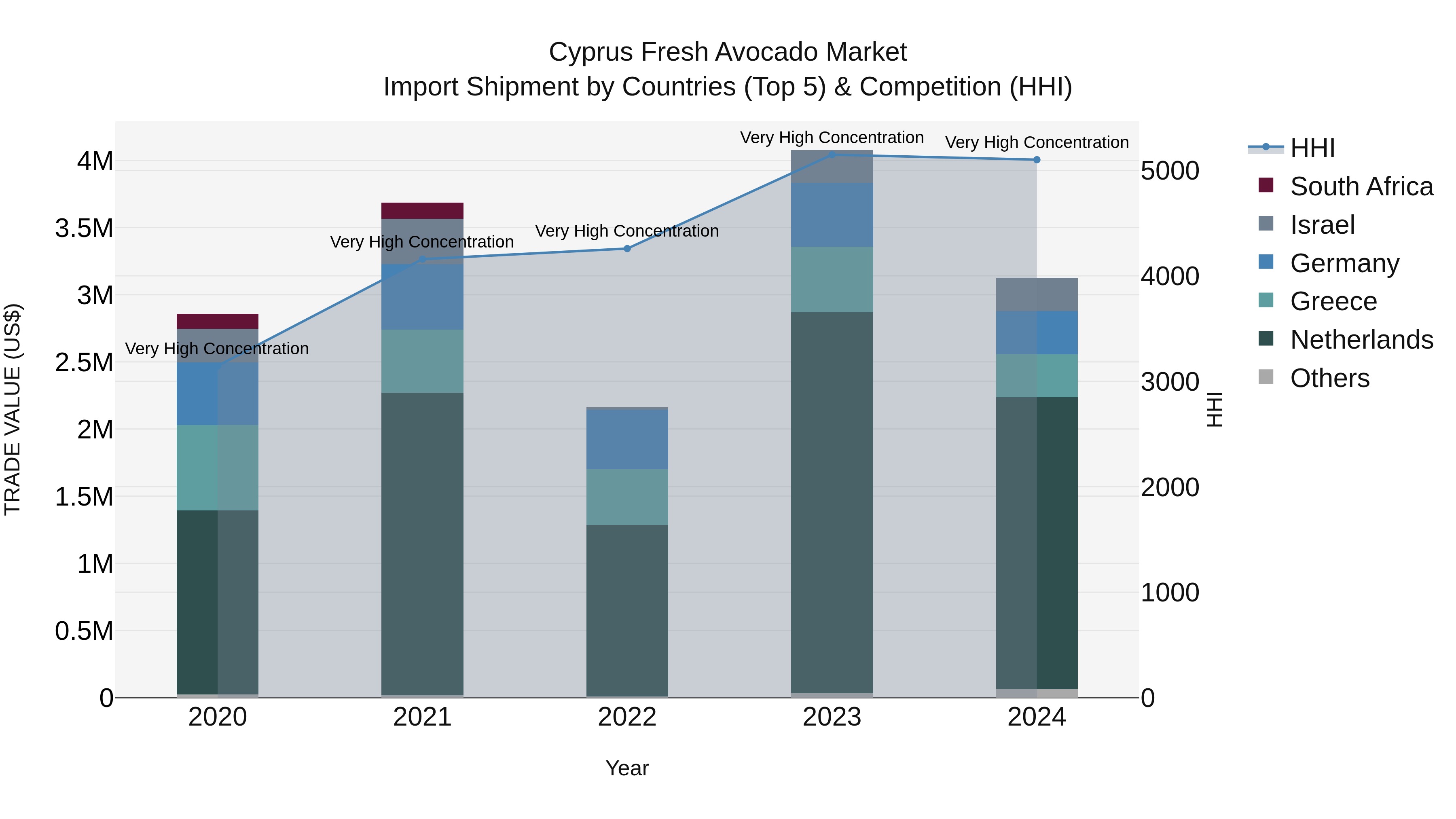 Cyprus Fresh Avocado Market Import Shipment by Countries (Top 5) & Competition (HHI)