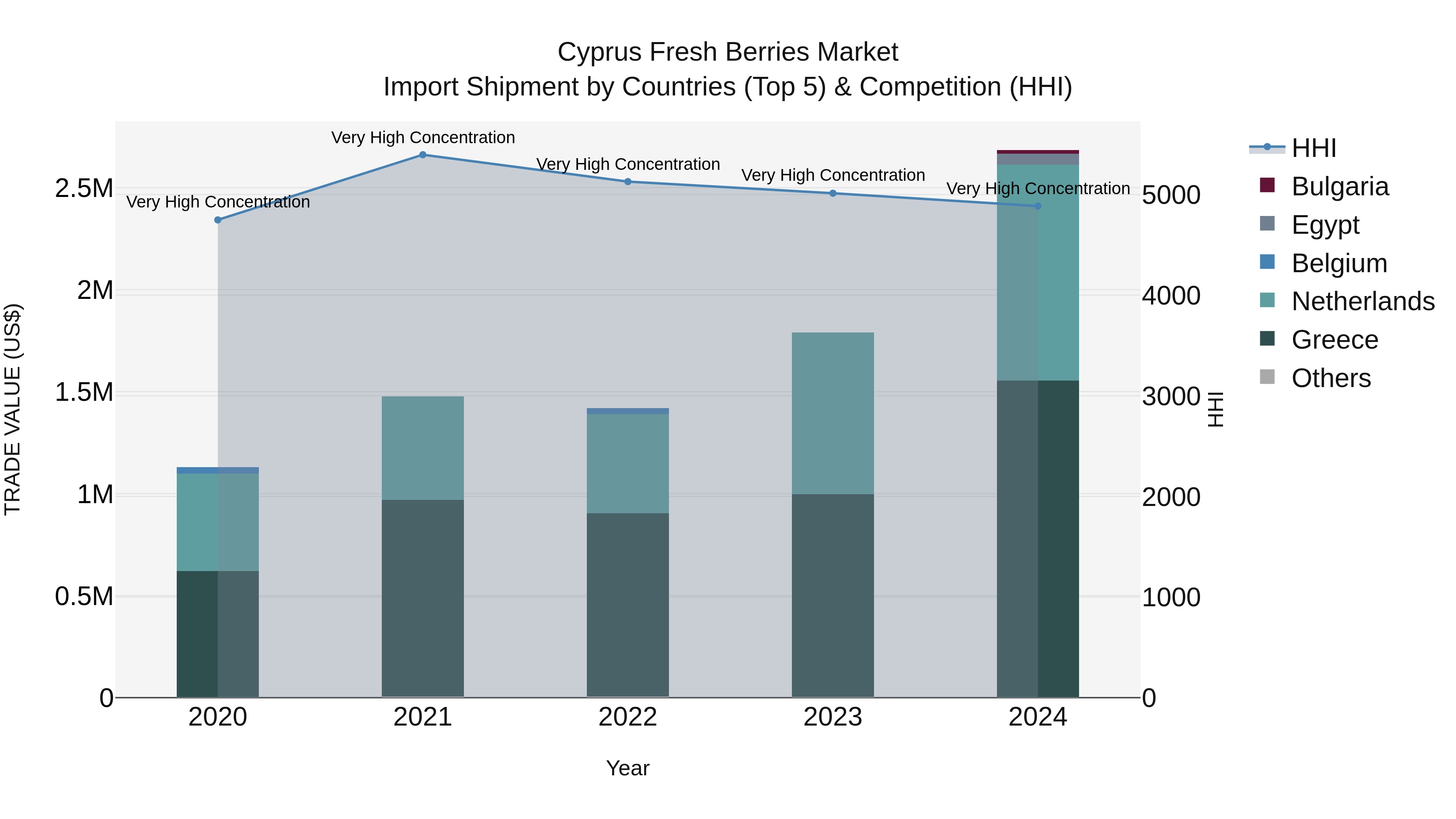 Cyprus Fresh Berries Market Import Shipment by Countries (Top 5) & Competition (HHI)