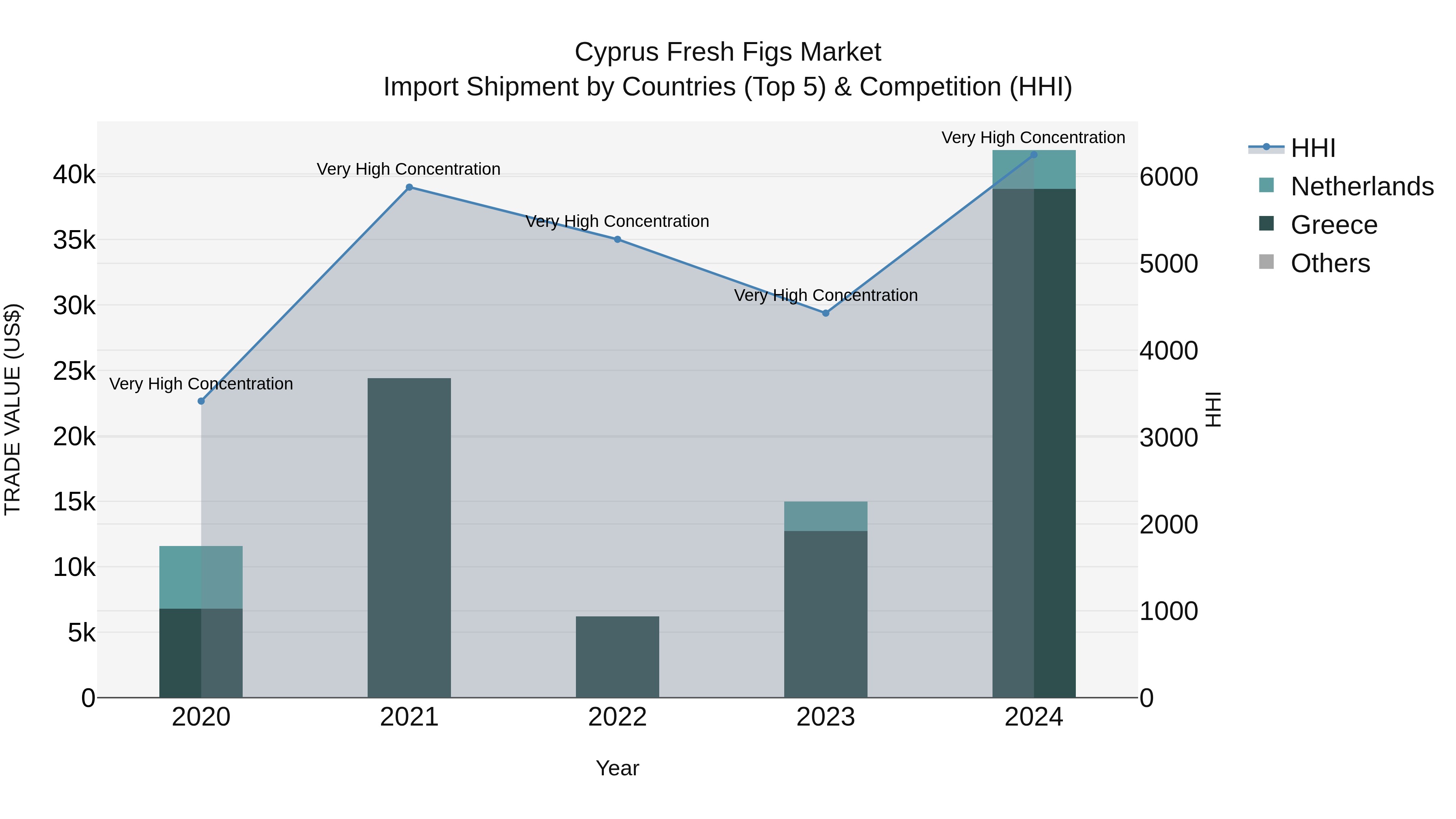Cyprus Fresh Figs Market Import Shipment by Countries (Top 5) & Competition (HHI)
