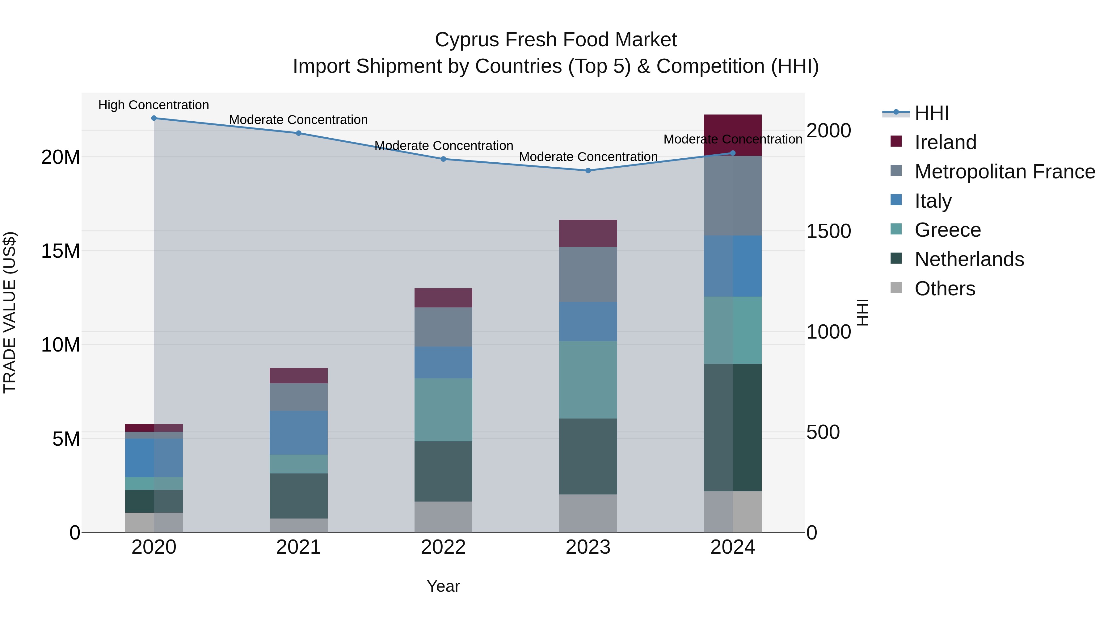 Cyprus Fresh Food Market Import Shipment by Countries (Top 5) & Competition (HHI)
