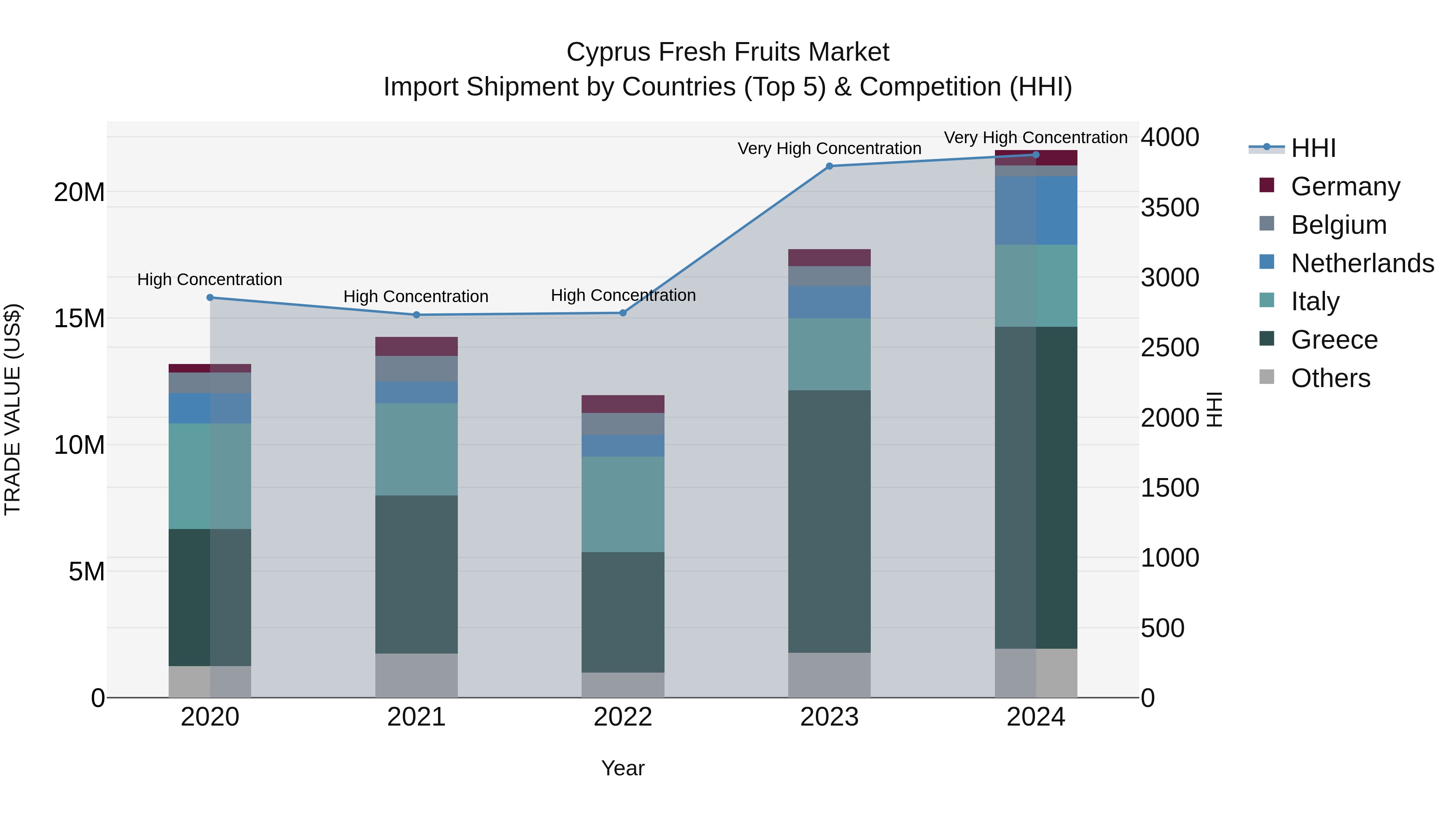 Cyprus Fresh Fruits Market Import Shipment by Countries (Top 5) & Competition (HHI)